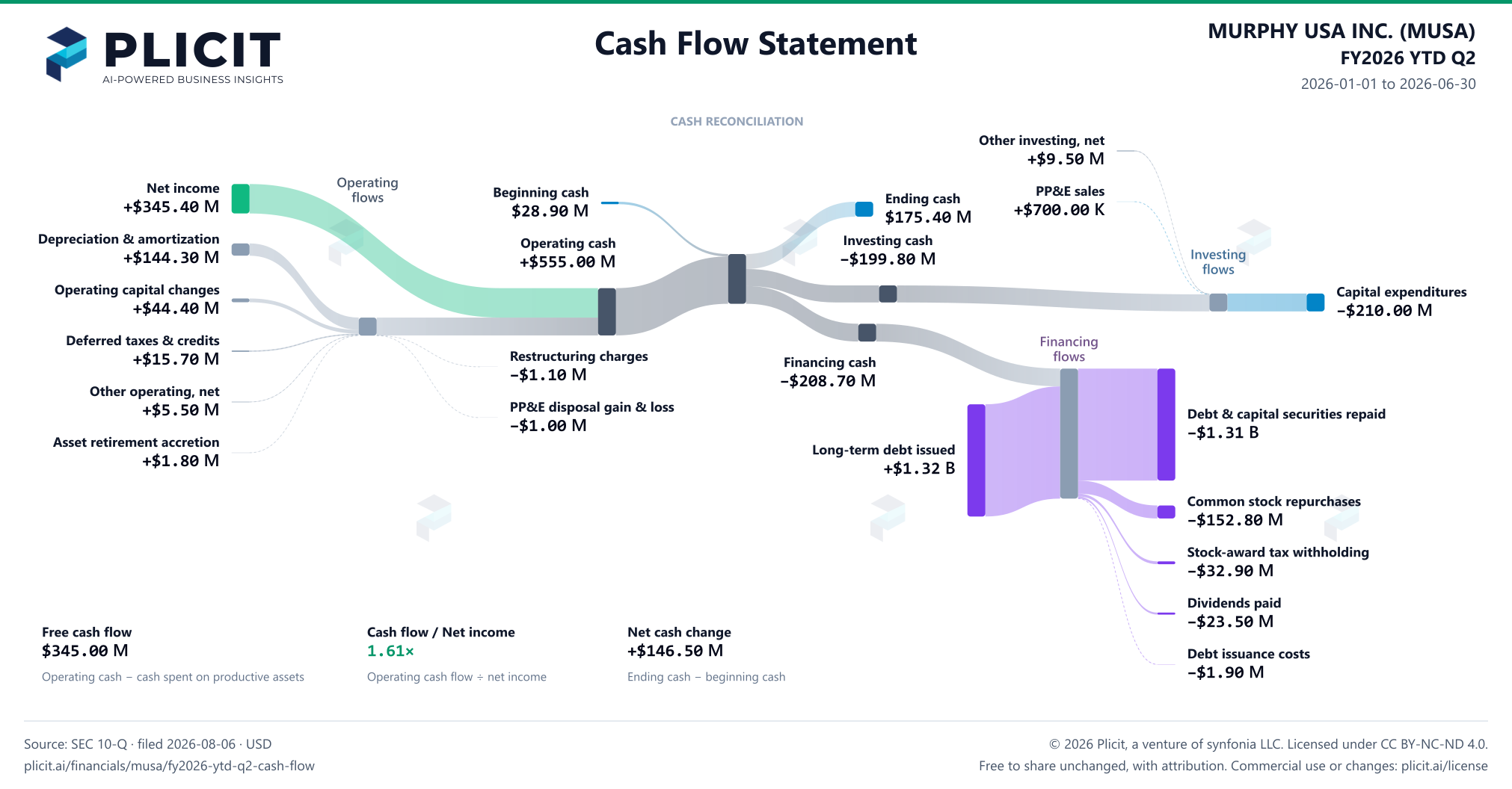 MURPHY USA INC. (MUSA) FY2026 YTD Q2 Statement of Cash Flows Sankey chart