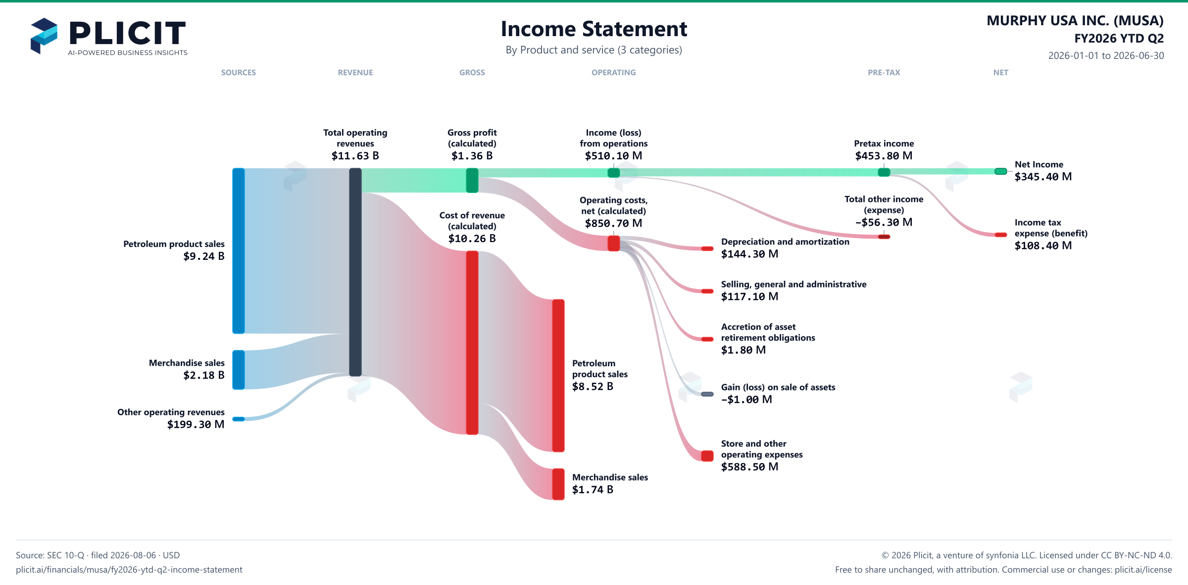 MURPHY USA INC. (MUSA) FY2026 YTD Q2 Revenue by Product and Service (3 categories) Sankey chart