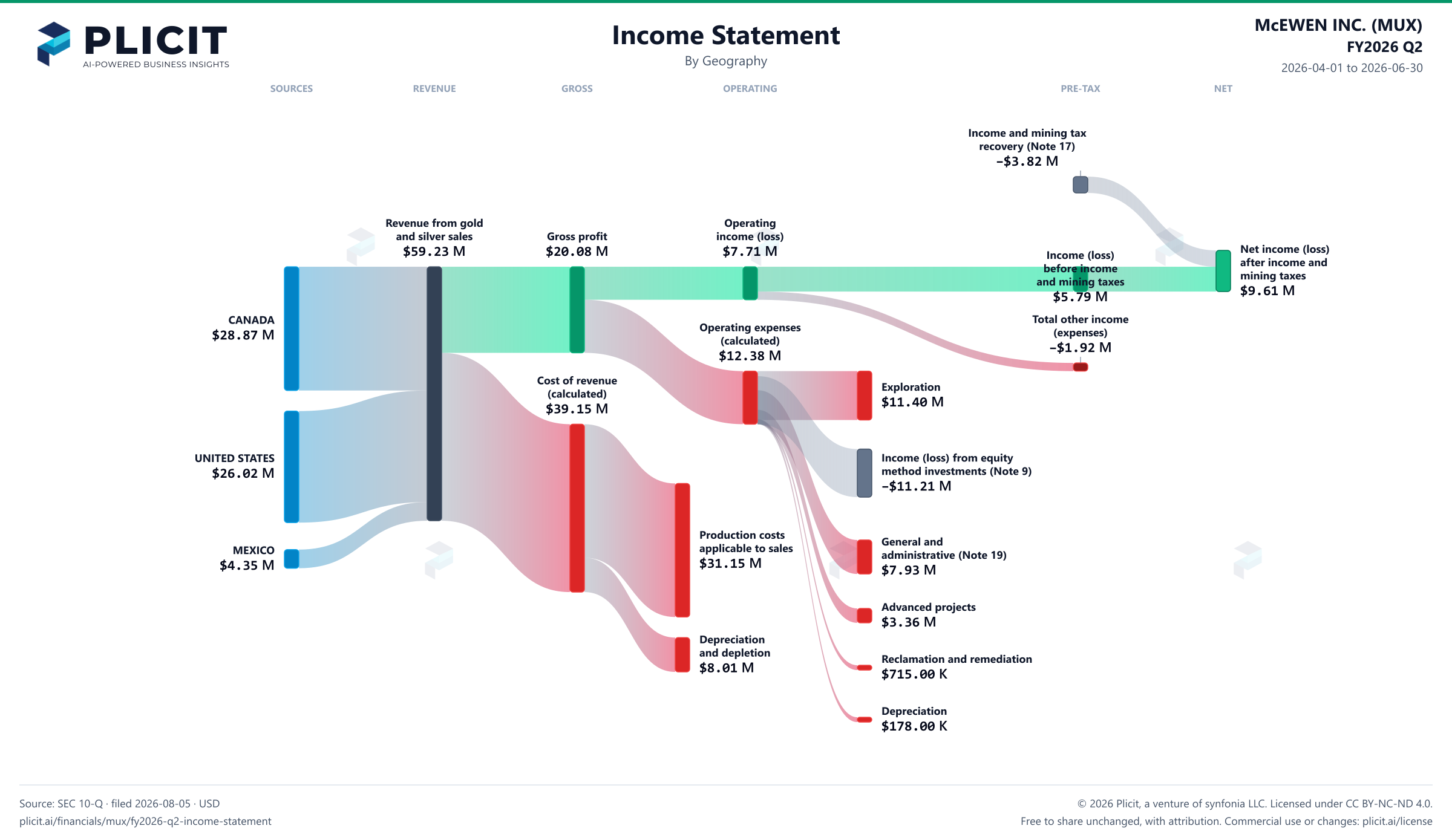 McEWEN INC. (MUX) FY2026 Q2 Revenue by Geography Sankey chart