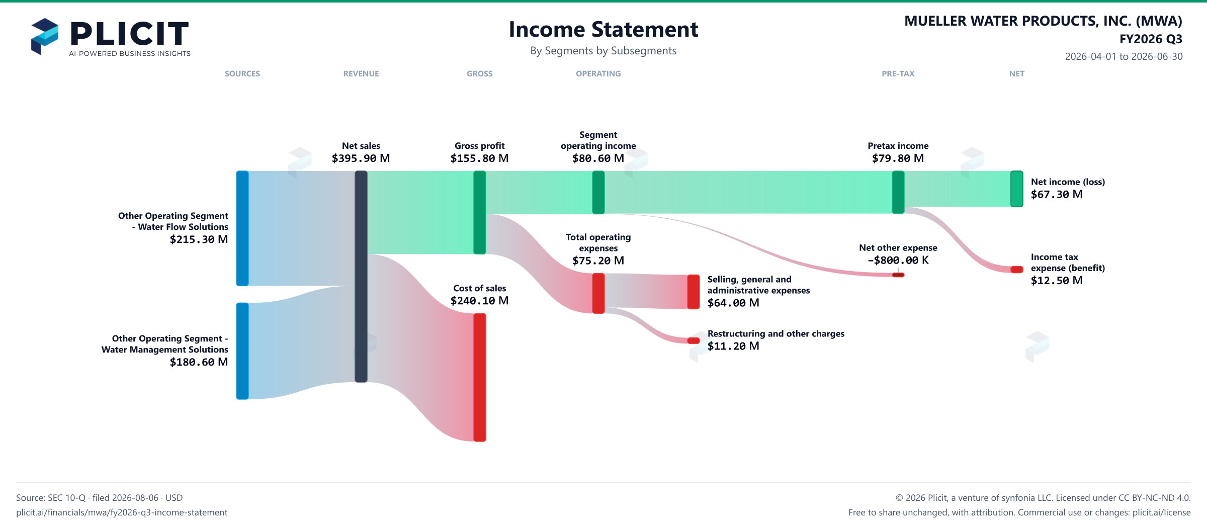 MUELLER WATER PRODUCTS, INC. (MWA) FY2026 Q3 P&L / Income Statement Sankey chart, Segments by Subsegments view
