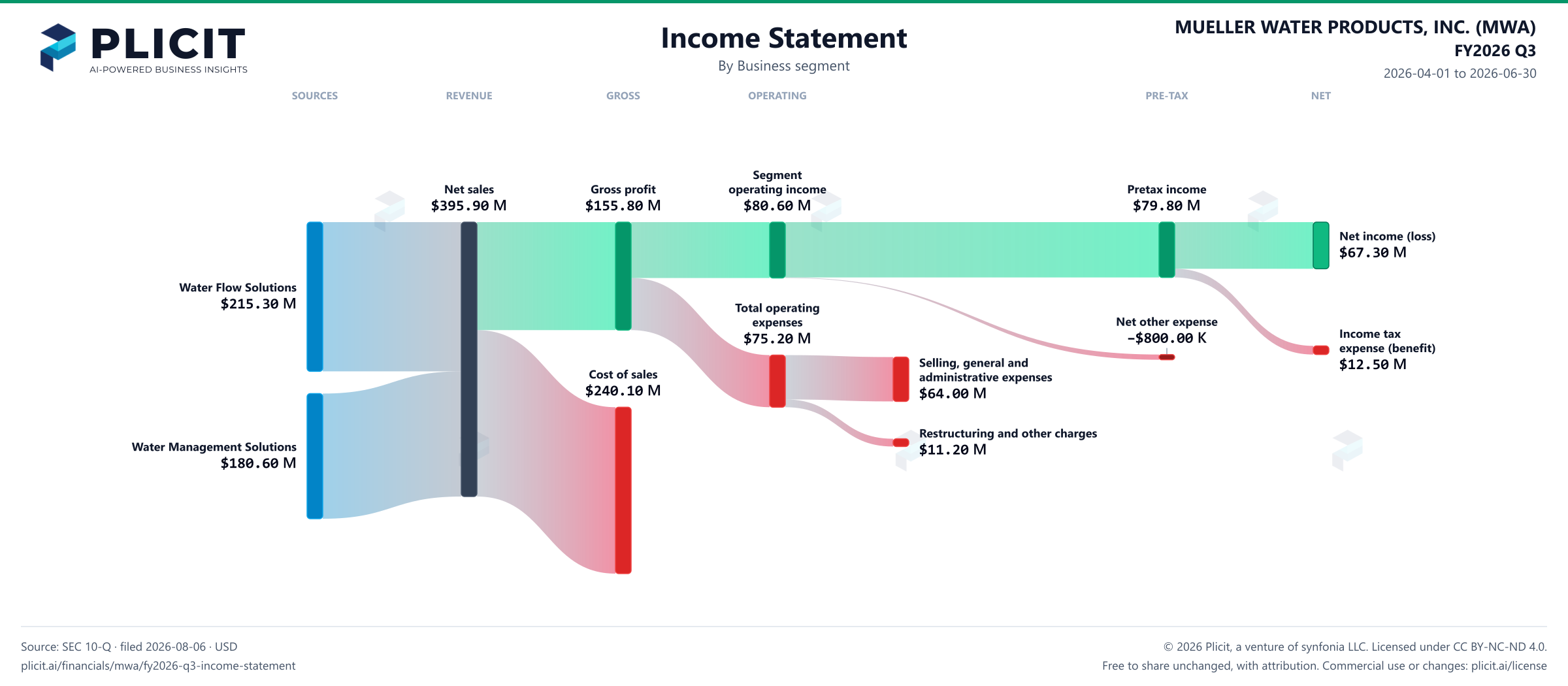 MUELLER WATER PRODUCTS, INC. (MWA) FY2026 Q3 Revenue by Business Segment Sankey chart
