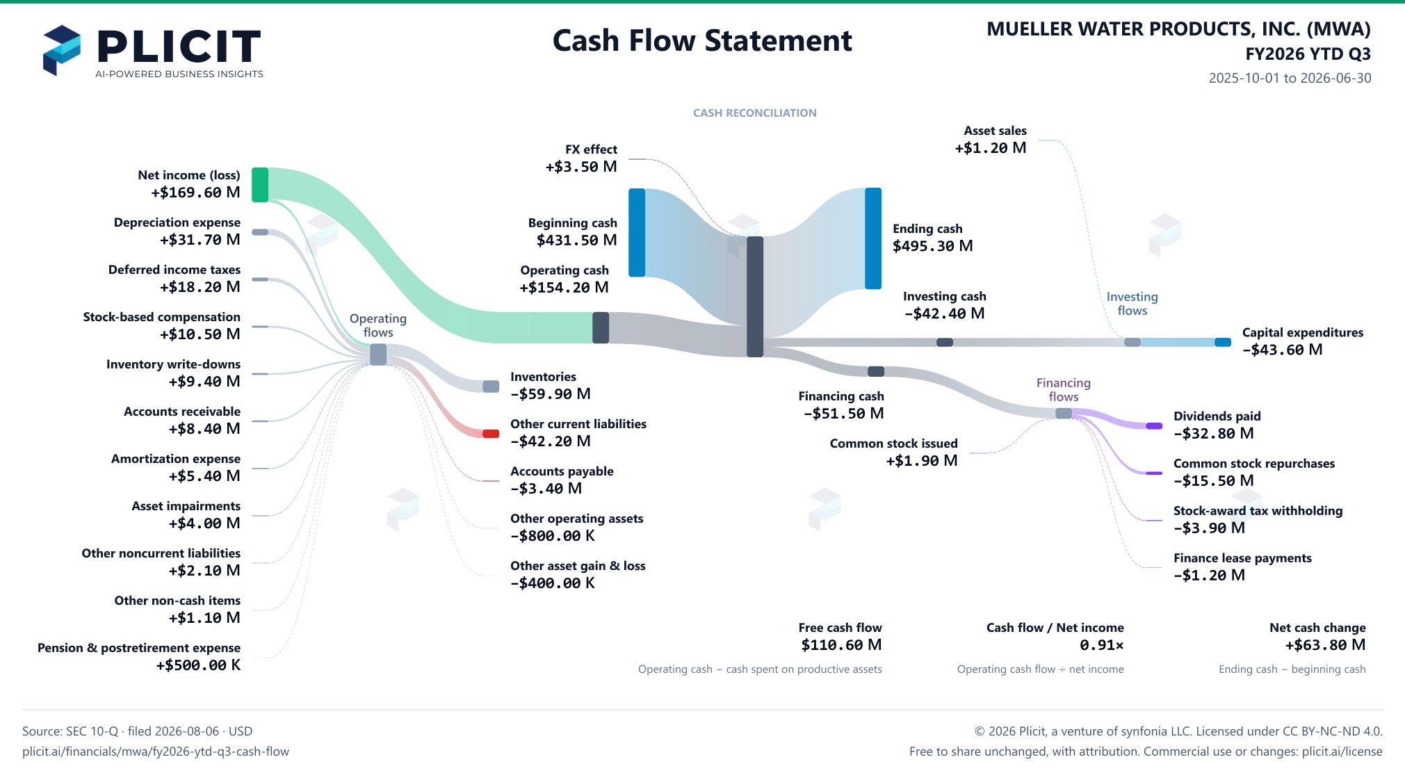 MUELLER WATER PRODUCTS, INC. (MWA) FY2026 YTD Q3 Statement of Cash Flows Sankey chart