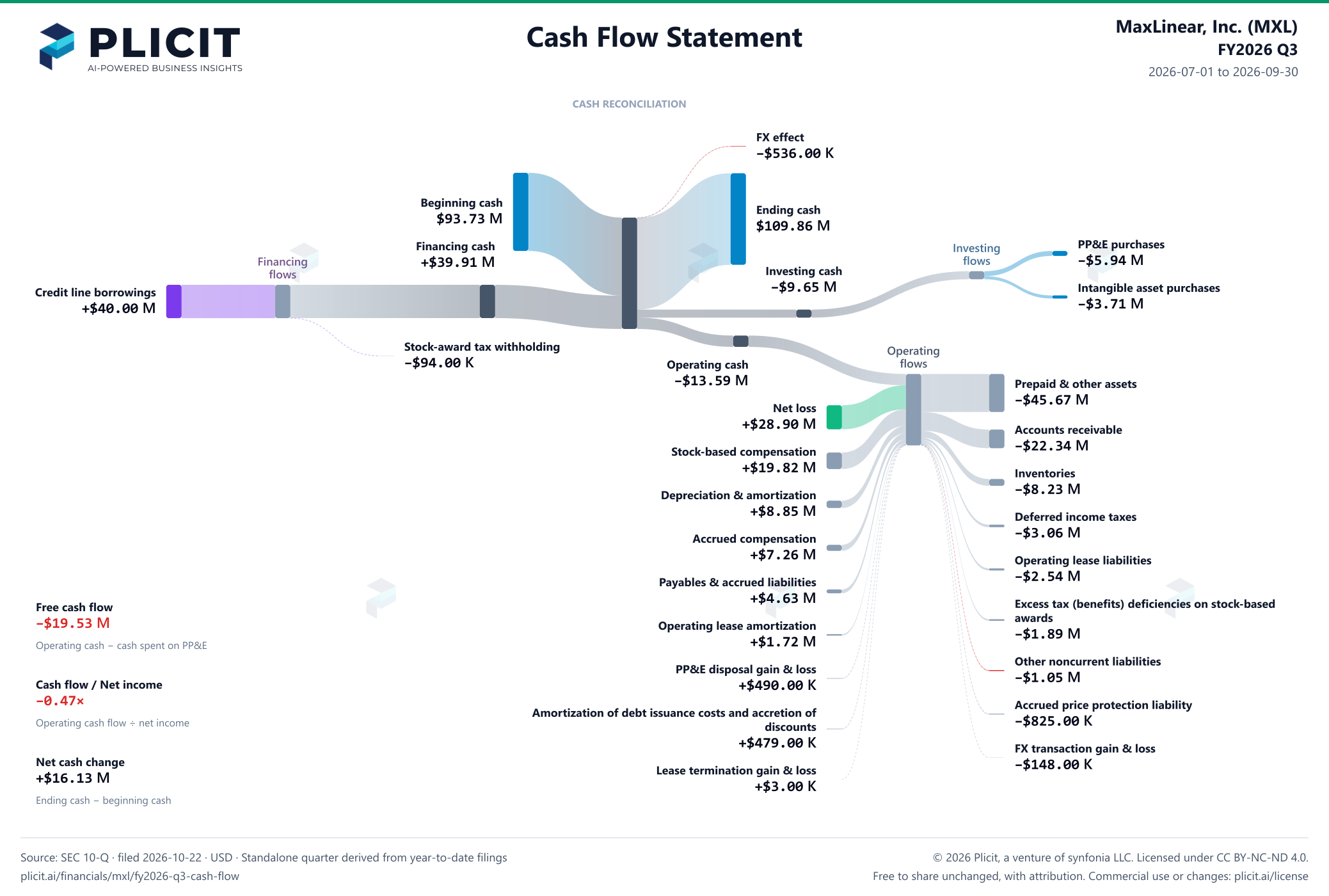 MaxLinear, Inc. (MXL) FY2026 Q3 Statement of Cash Flows Sankey chart