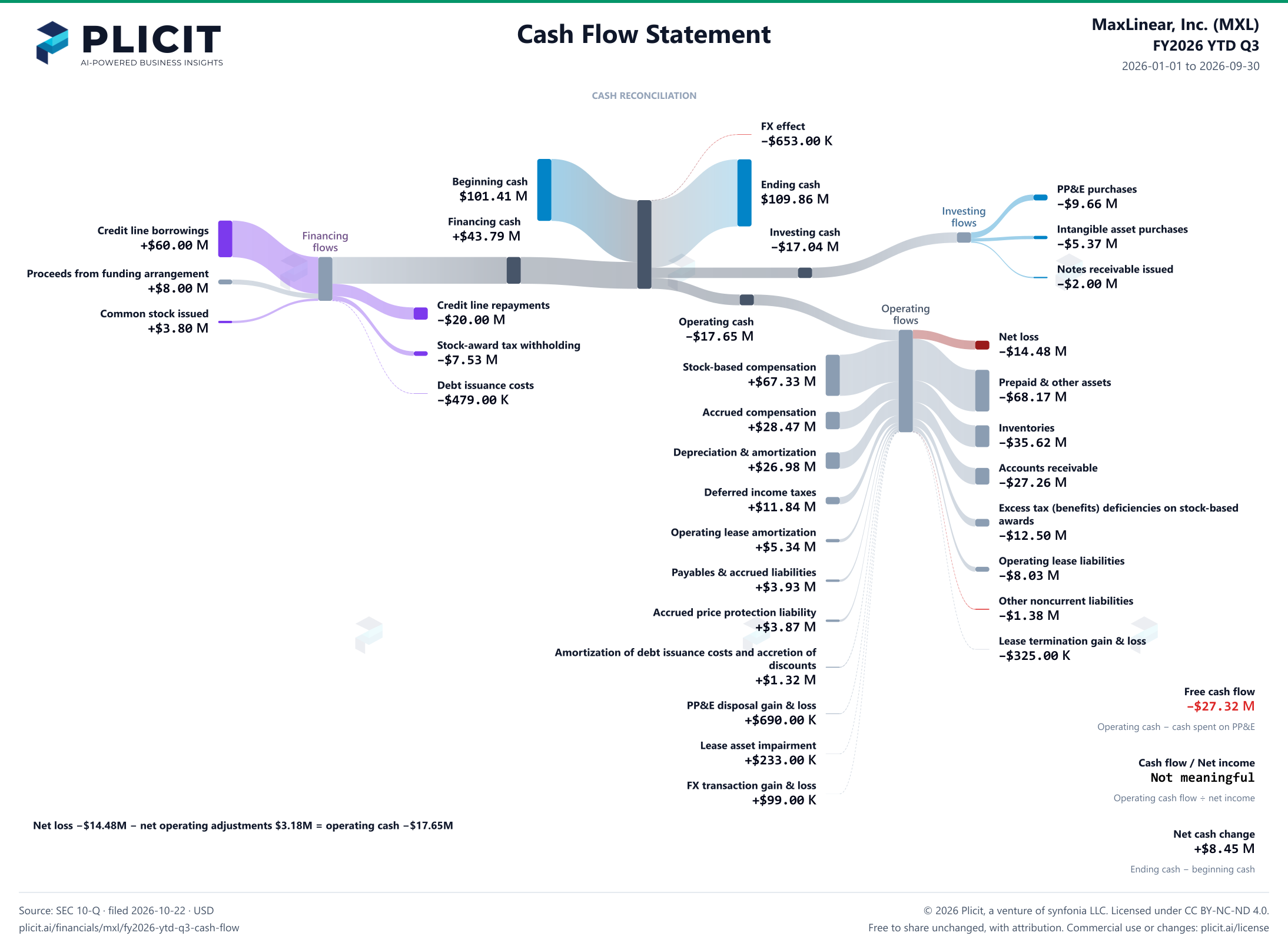MaxLinear, Inc. (MXL) FY2026 YTD Q3 Statement of Cash Flows Sankey chart