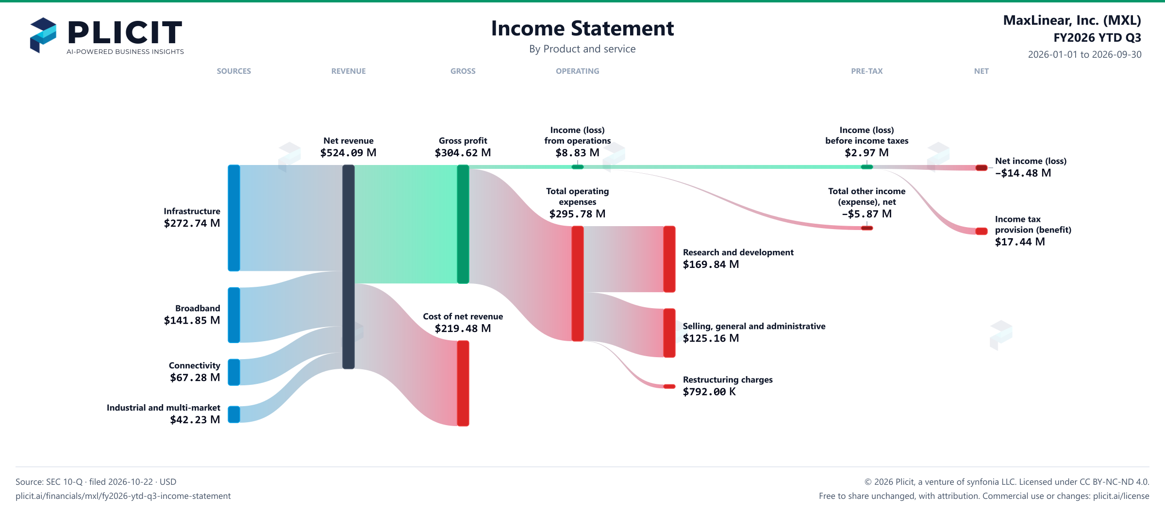 MaxLinear, Inc. (MXL) FY2026 YTD Q3 P&L / Income Statement Sankey chart
