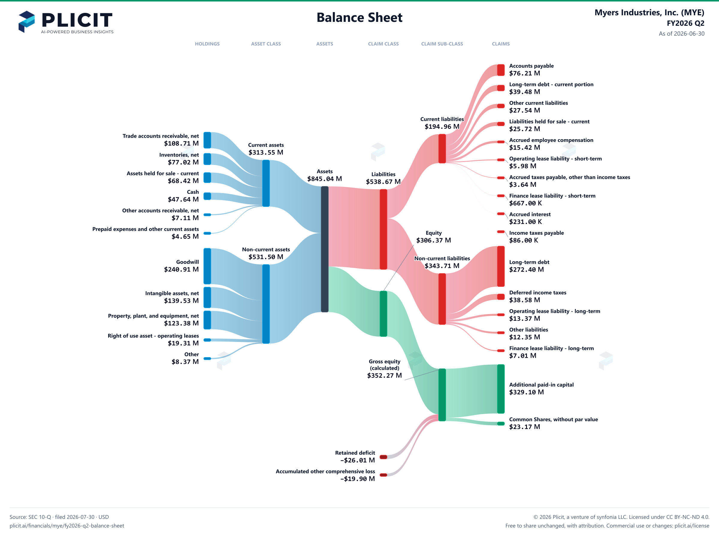 Myers Industries, Inc. (MYE) FY2026 Q2 Balance Sheet Sankey chart