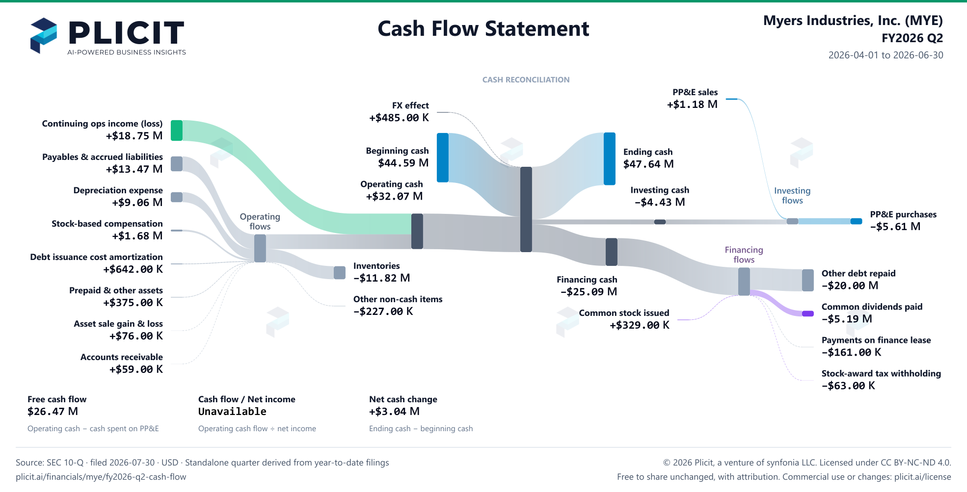 Myers Industries, Inc. (MYE) FY2026 Q2 Statement of Cash Flows Sankey chart