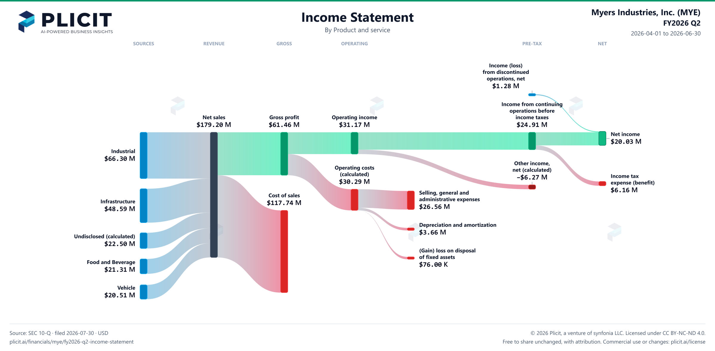 Myers Industries, Inc. (MYE) FY2026 Q2 P&L / Income Statement Sankey chart