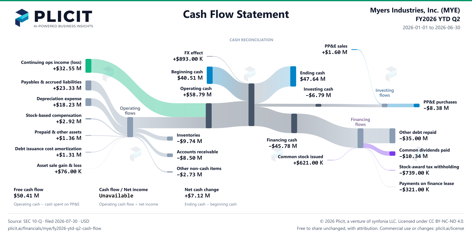Myers Industries, Inc. (MYE) FY2026 YTD Q2 Statement of Cash Flows Sankey chart