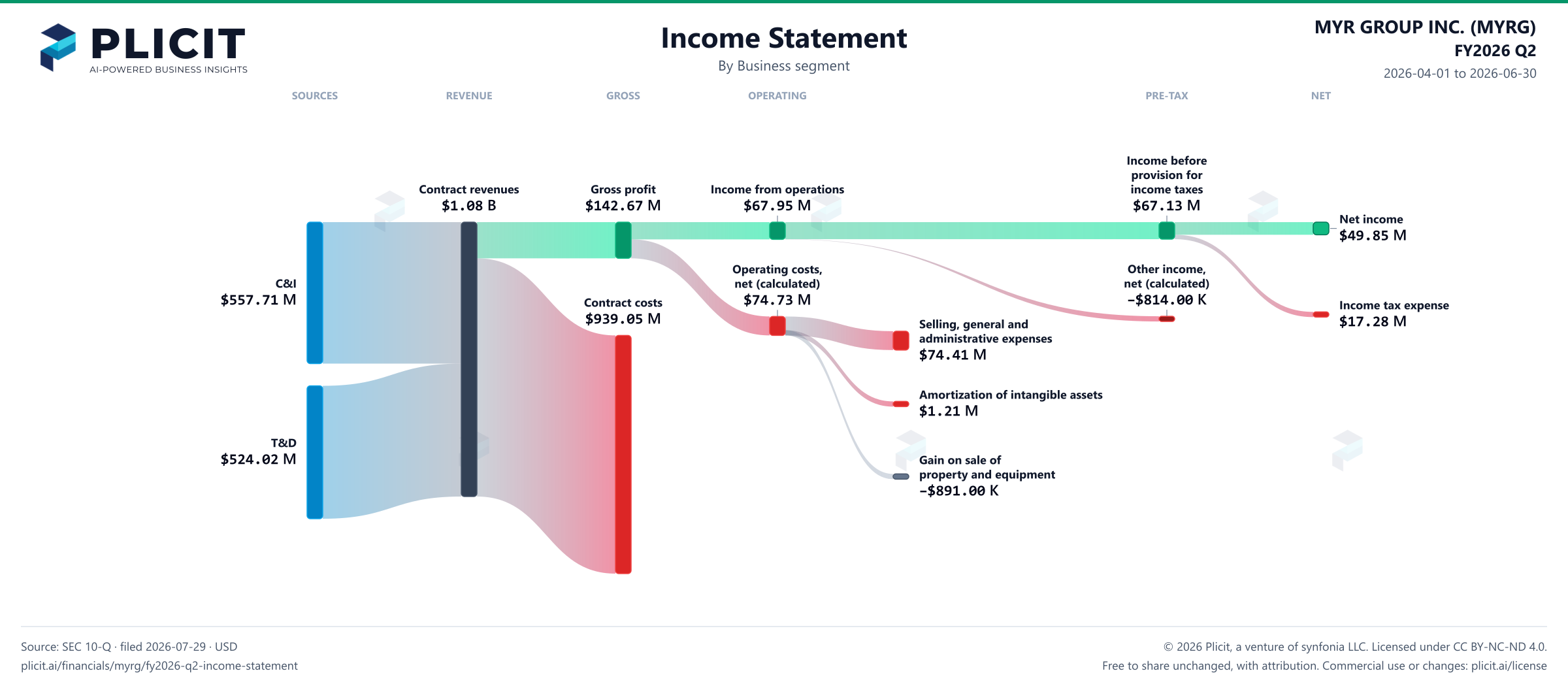 MYR GROUP INC. (MYRG) FY2026 Q2 Revenue by Business Segment Sankey chart