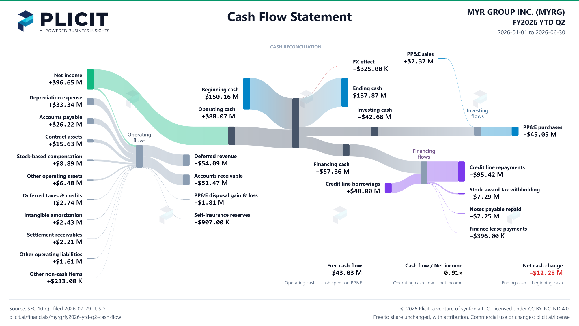 MYR GROUP INC. (MYRG) FY2026 YTD Q2 Statement of Cash Flows Sankey chart