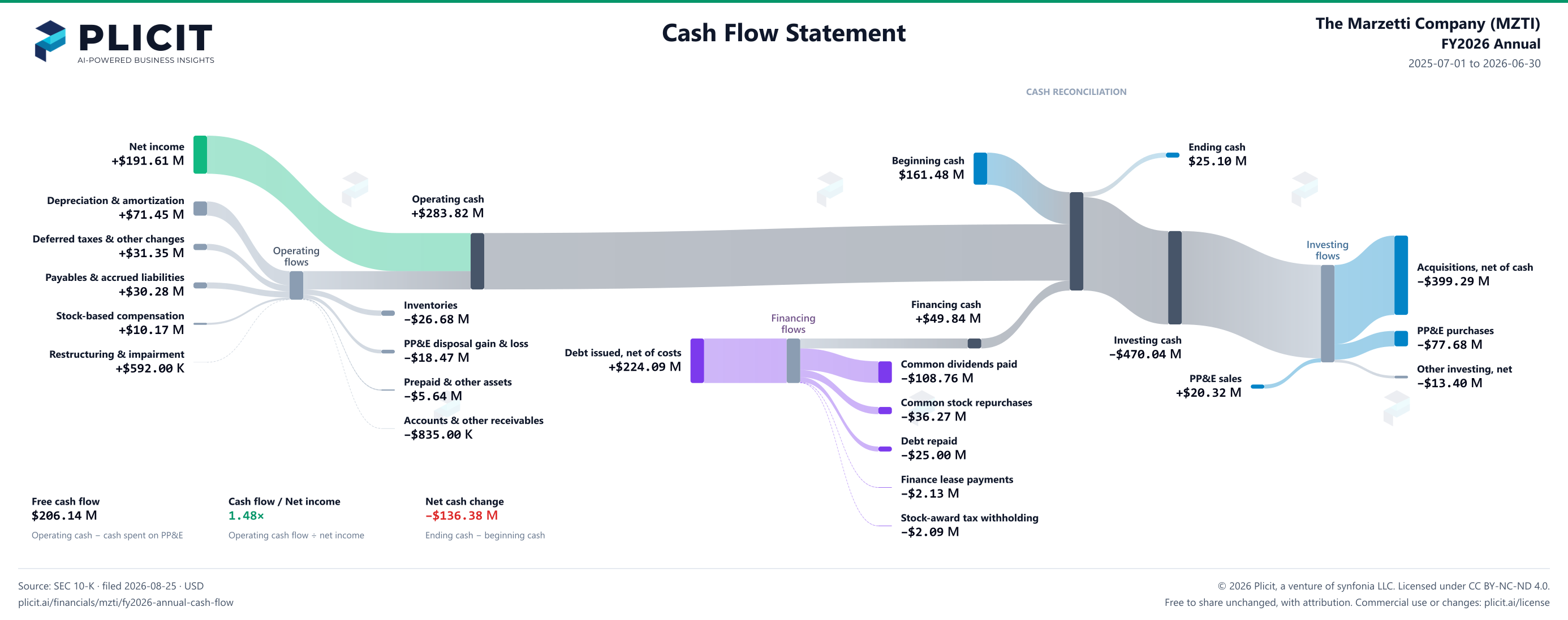 The Marzetti Company (MZTI) FY2026 Annual Statement of Cash Flows Sankey chart