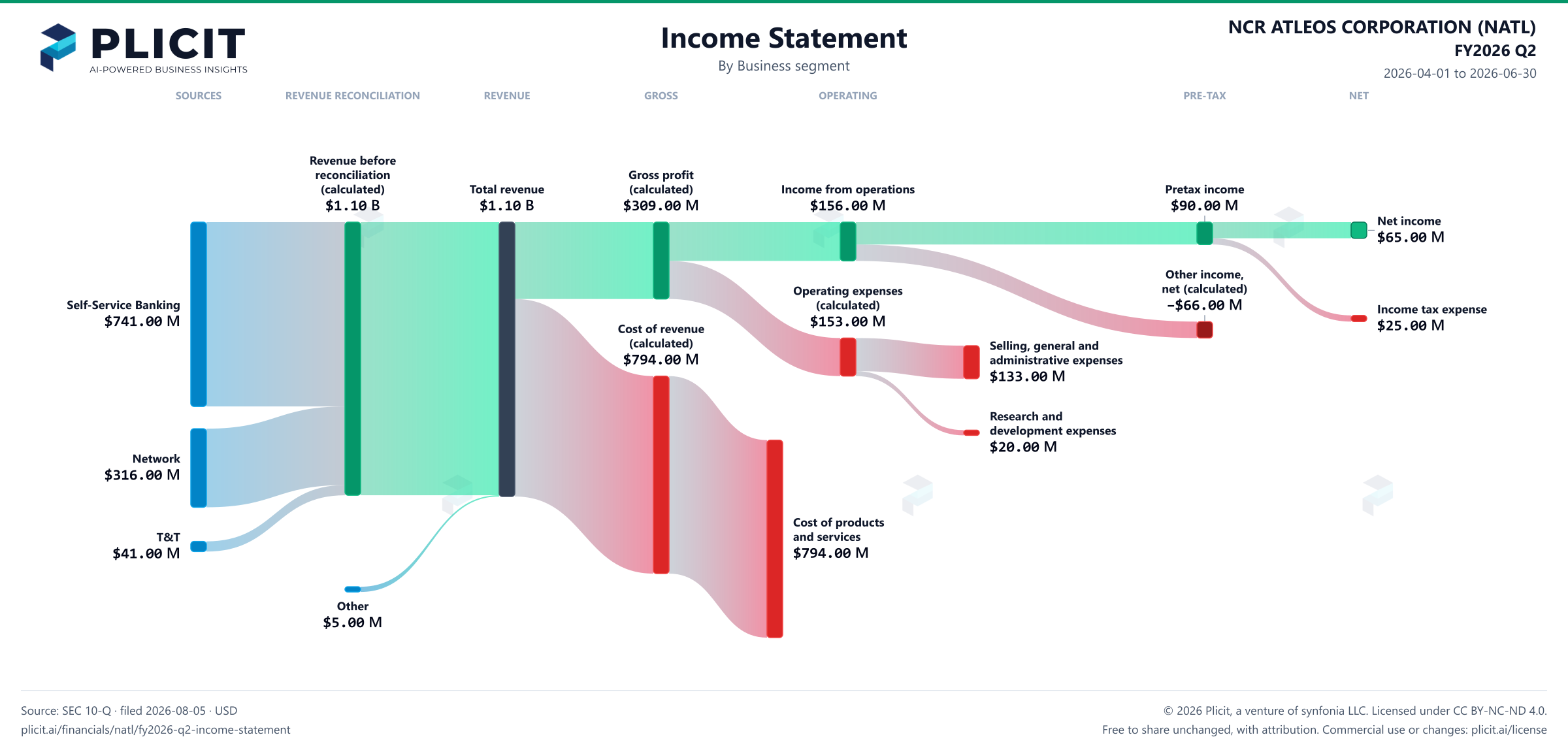 NCR ATLEOS CORPORATION (NATL) FY2026 Q2 Revenue by Business Segment Sankey chart
