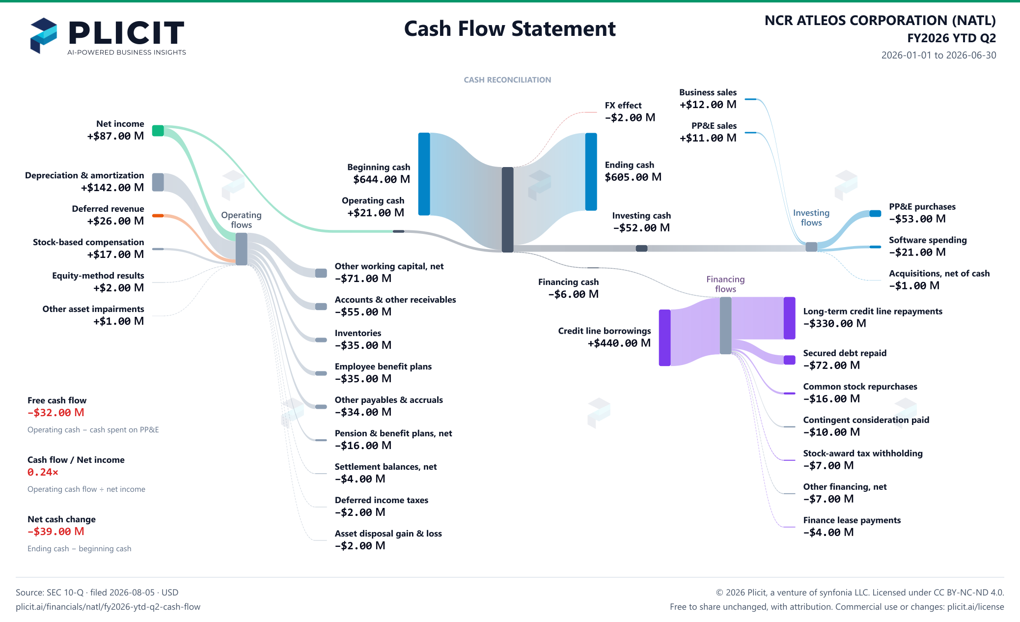 NCR ATLEOS CORPORATION (NATL) FY2026 YTD Q2 Statement of Cash Flows Sankey chart