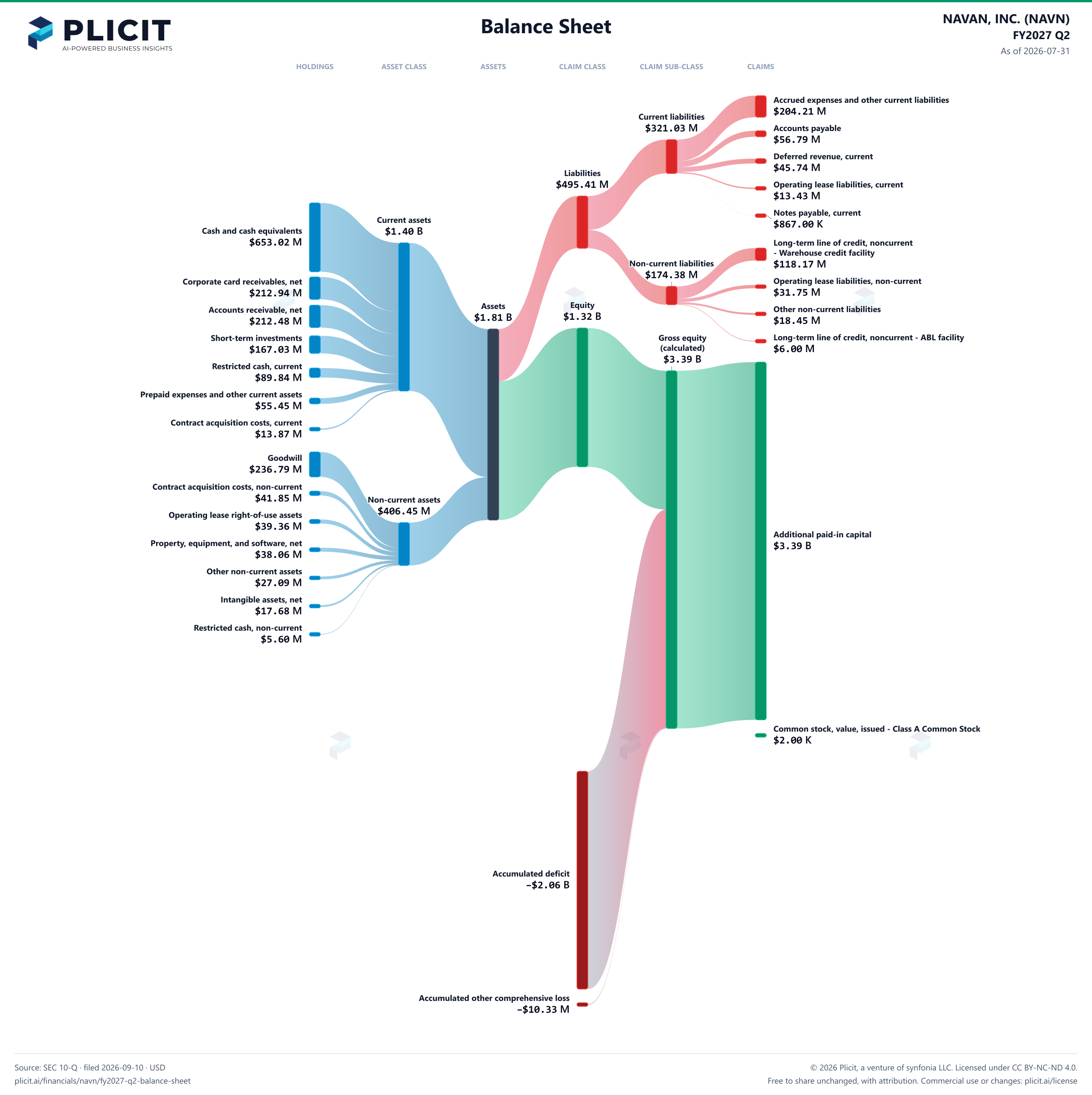 NAVAN, INC. (NAVN) FY2027 Q2 Balance Sheet Sankey chart