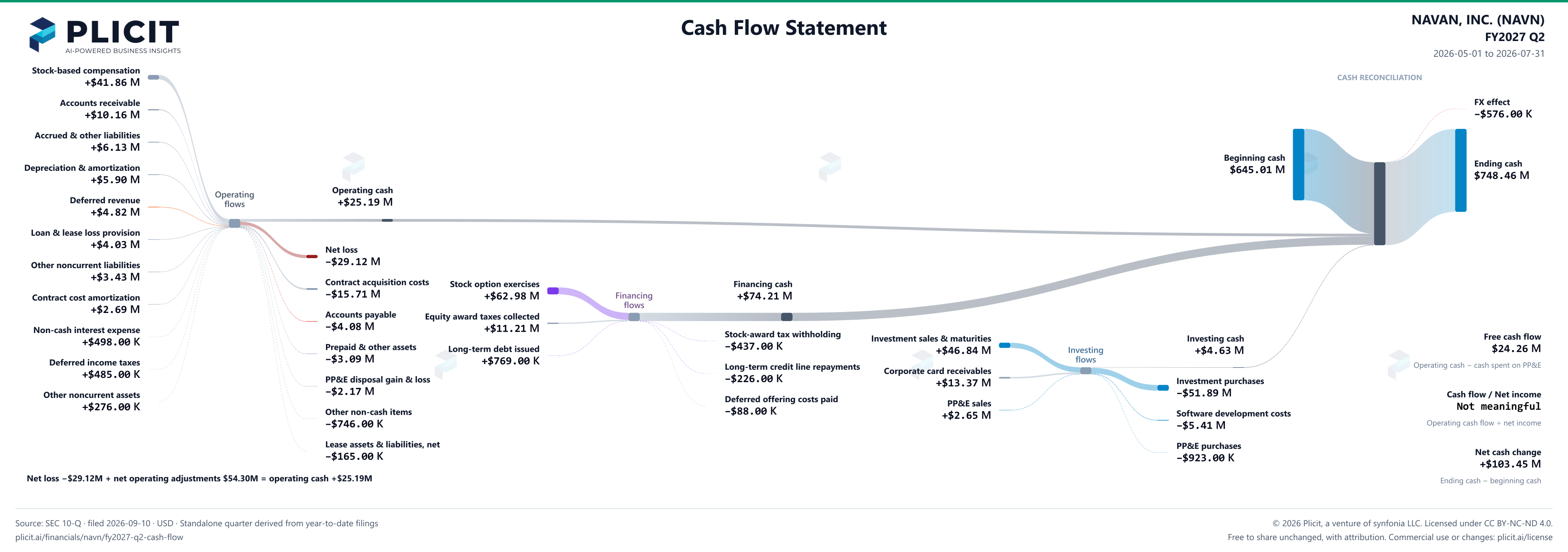 NAVAN, INC. (NAVN) FY2027 Q2 Statement of Cash Flows Sankey chart