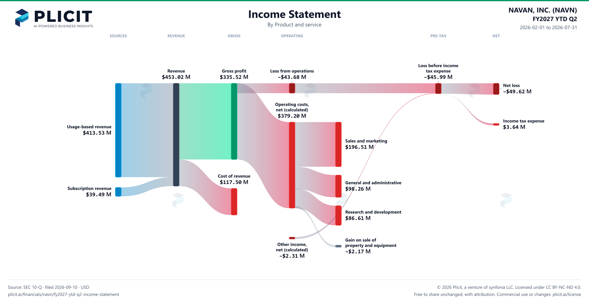 NAVAN, INC. (NAVN) FY2027 YTD Q2 P&L / Income Statement Sankey chart, Product and service view
