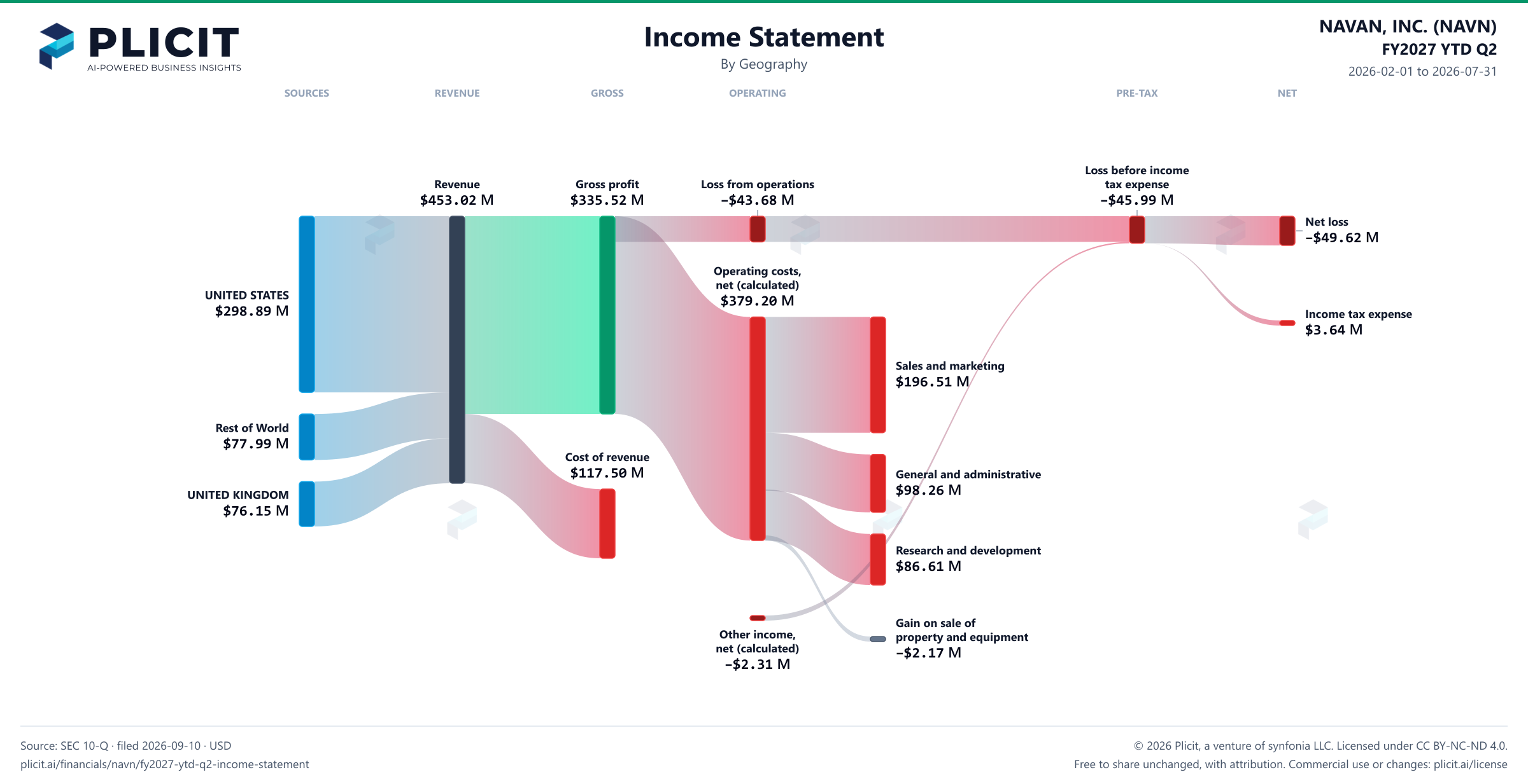 NAVAN, INC. (NAVN) FY2027 YTD Q2 Revenue by Geography Sankey chart