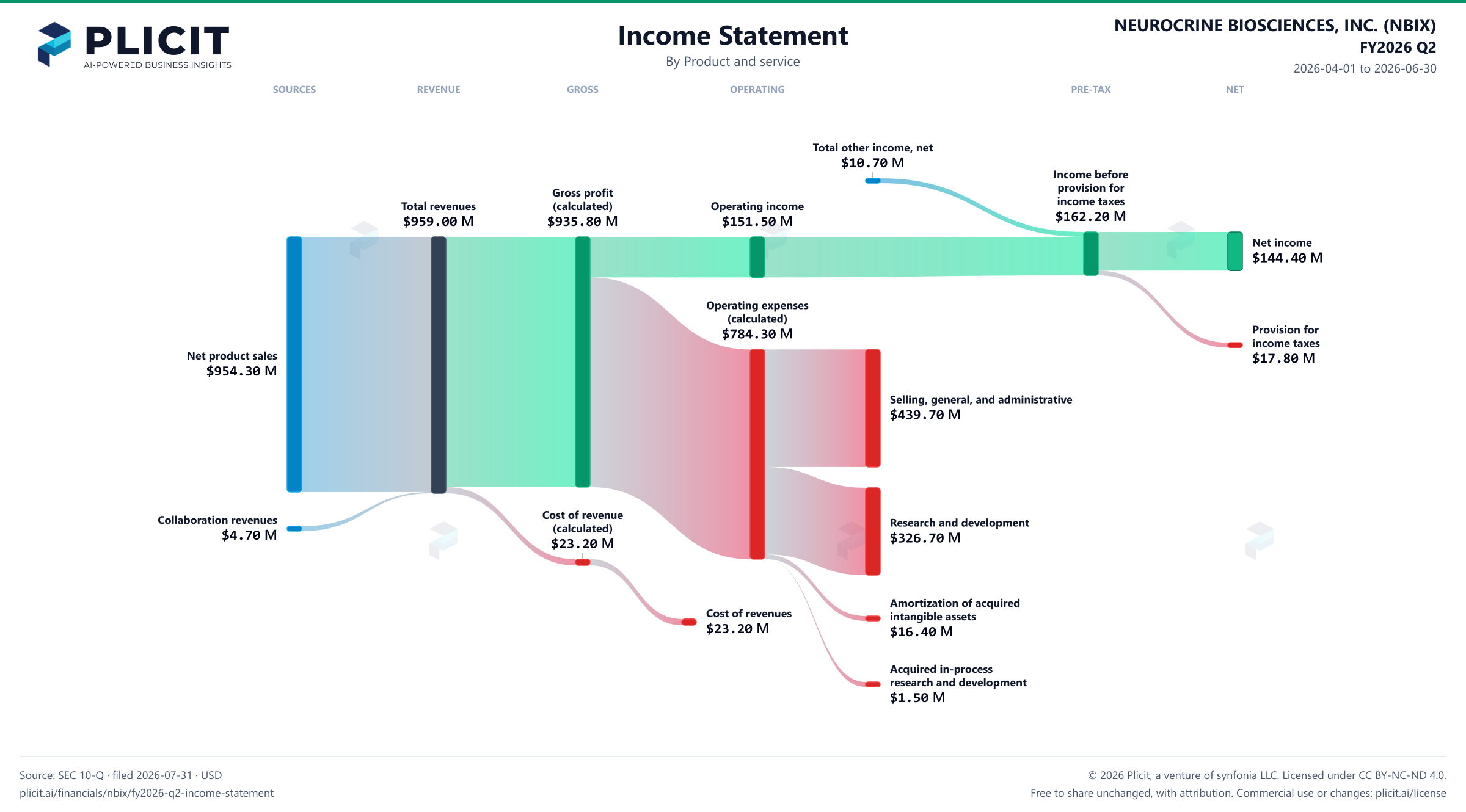 NEUROCRINE BIOSCIENCES, INC. (NBIX) FY2026 Q2 P&L / Income Statement Sankey chart, Product and service view