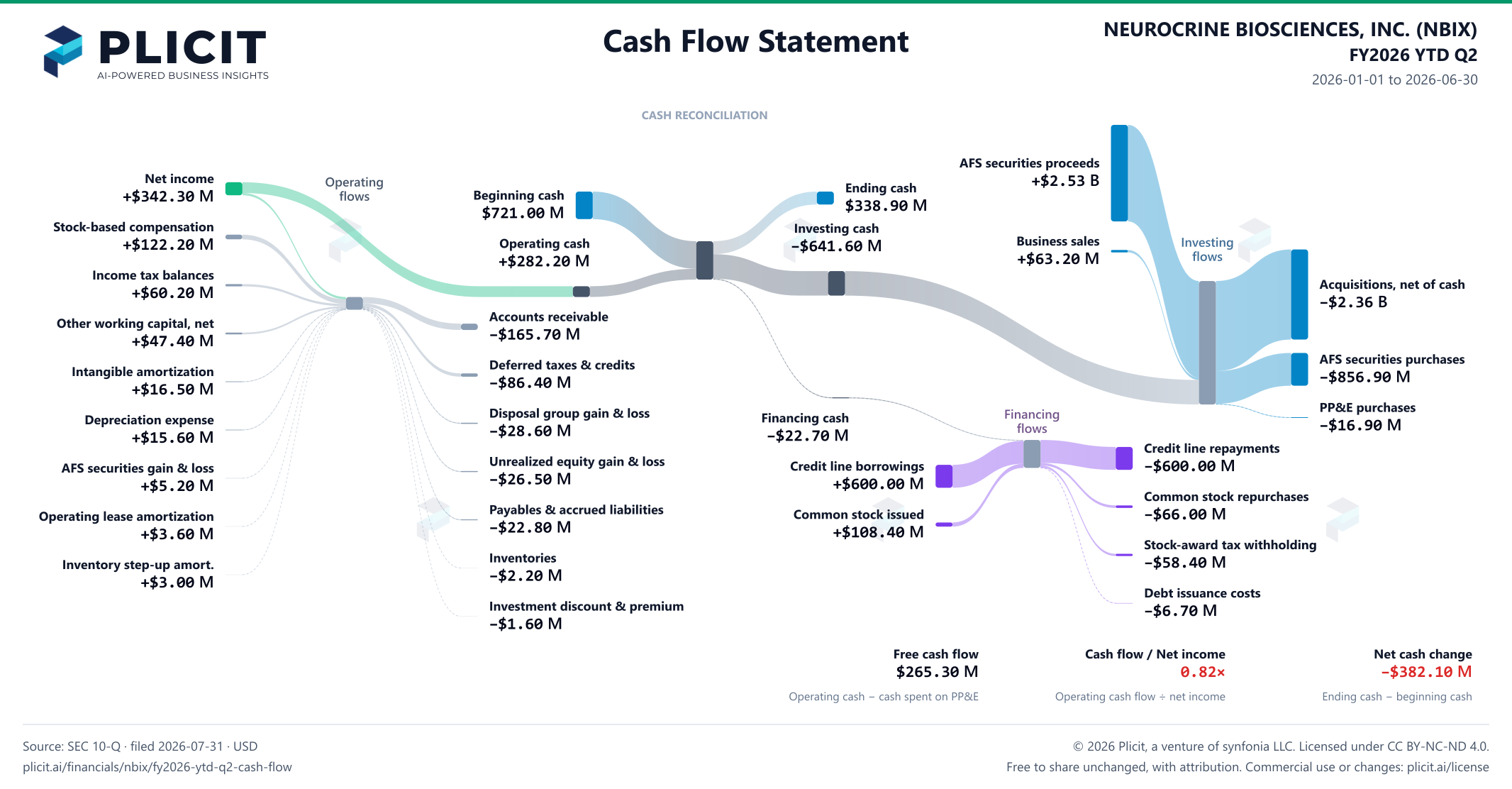 NEUROCRINE BIOSCIENCES, INC. (NBIX) FY2026 YTD Q2 Statement of Cash Flows Sankey chart