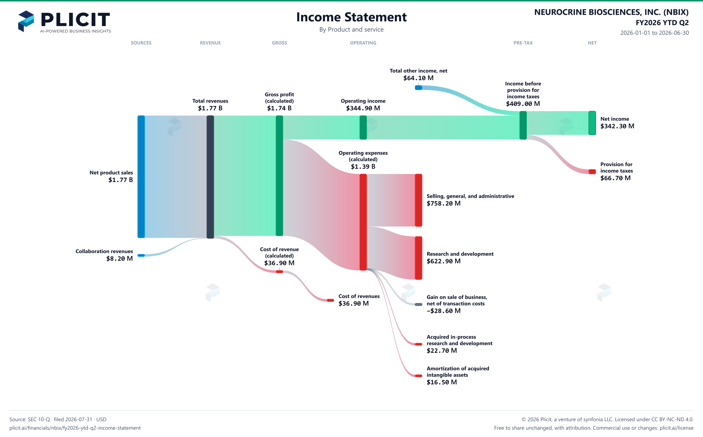 NEUROCRINE BIOSCIENCES, INC. (NBIX) FY2026 YTD Q2 P&L / Income Statement Sankey chart, Product and service view