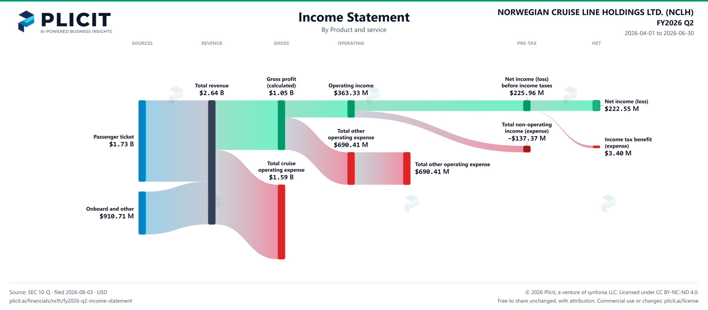 NORWEGIAN CRUISE LINE HOLDINGS LTD. (NCLH) FY2026 Q2 P&L / Income Statement Sankey chart, Product and service view