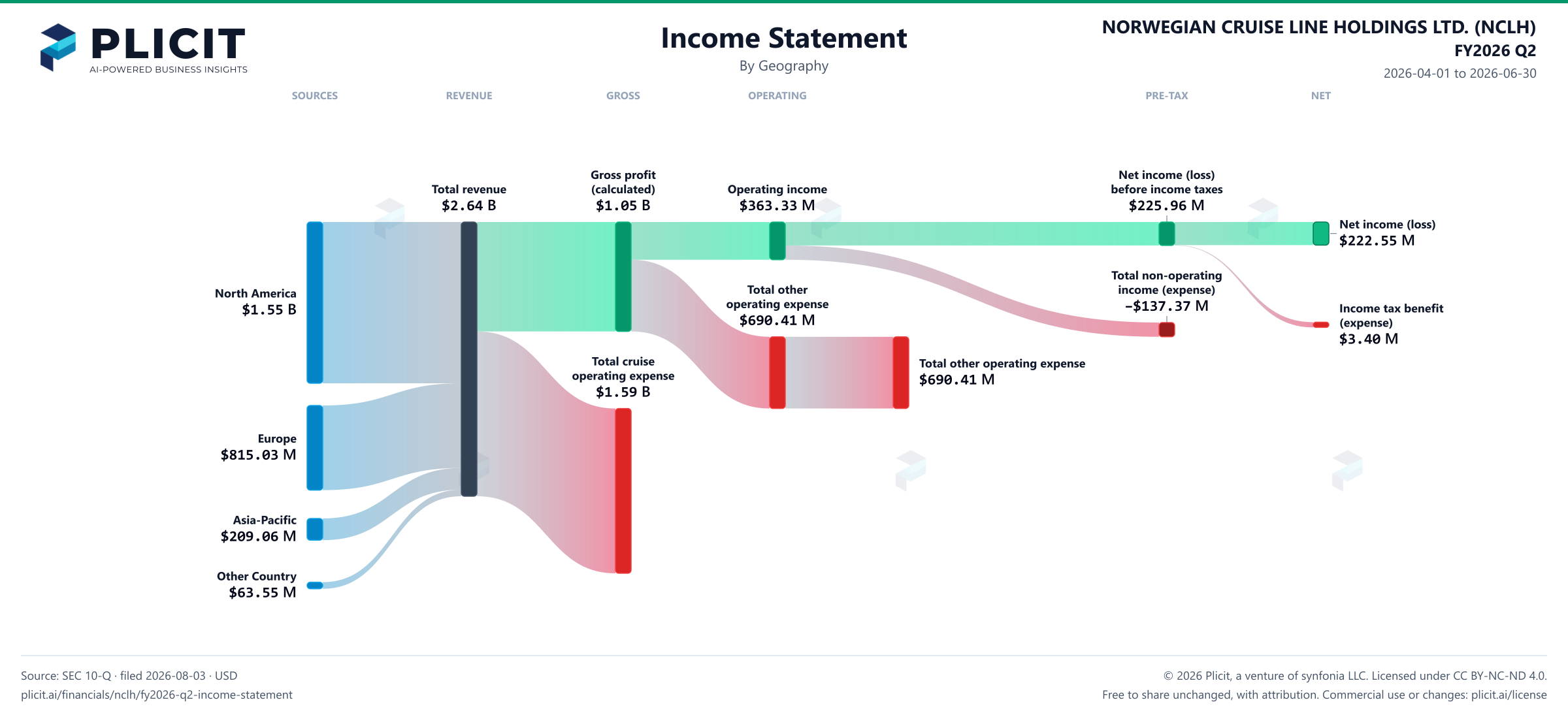 NORWEGIAN CRUISE LINE HOLDINGS LTD. (NCLH) FY2026 Q2 Revenue by Geography Sankey chart