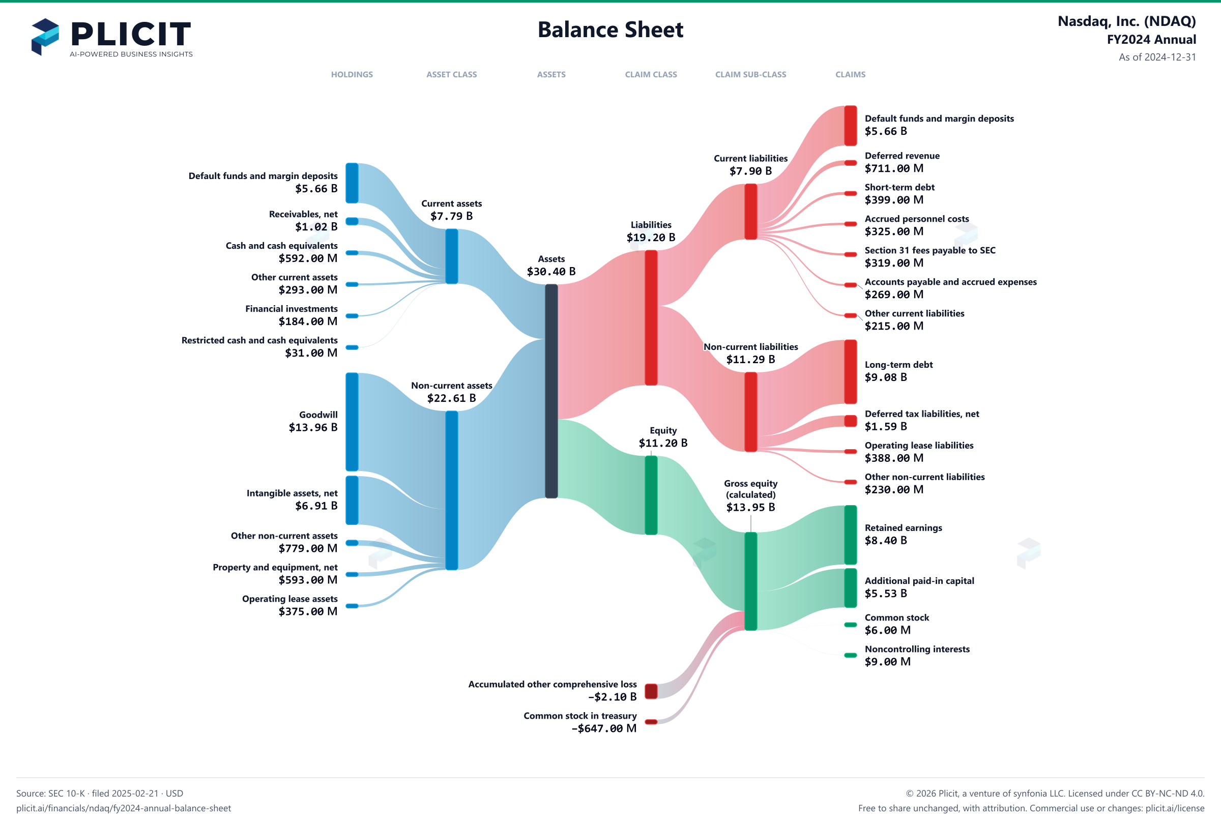 Nasdaq, Inc. (NDAQ) FY2024 Annual Balance Sheet Sankey chart