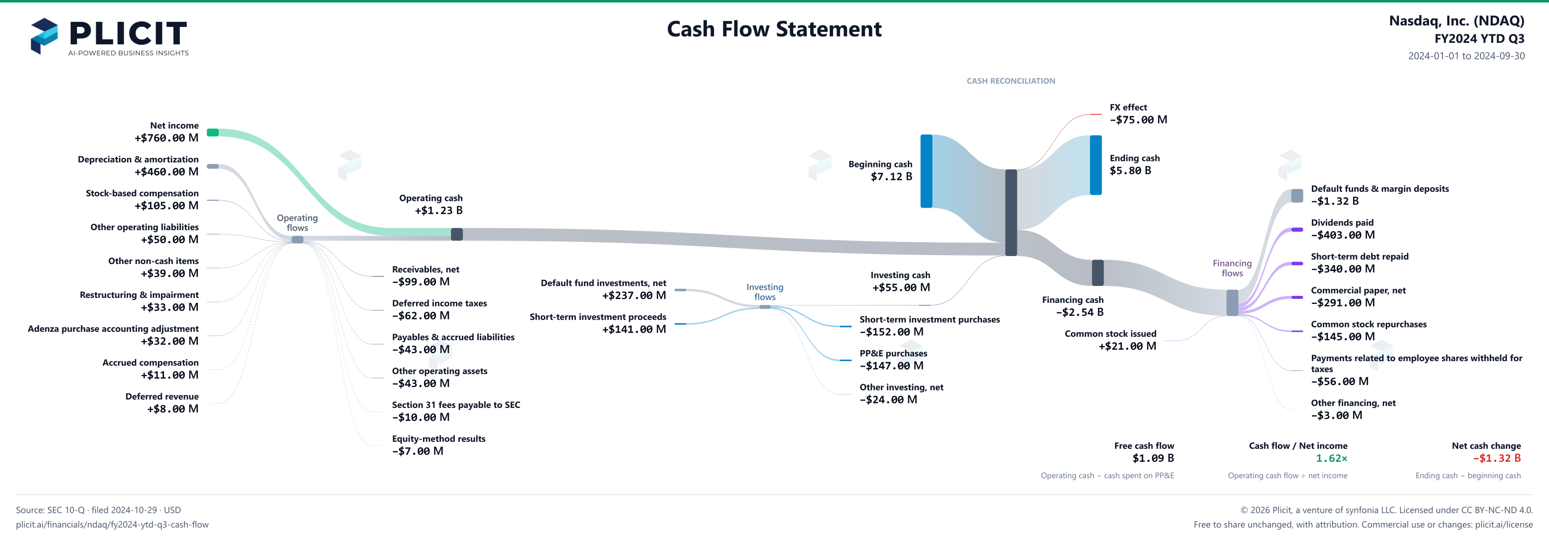 Nasdaq, Inc. (NDAQ) FY2024 YTD Q3 Statement of Cash Flows Sankey chart