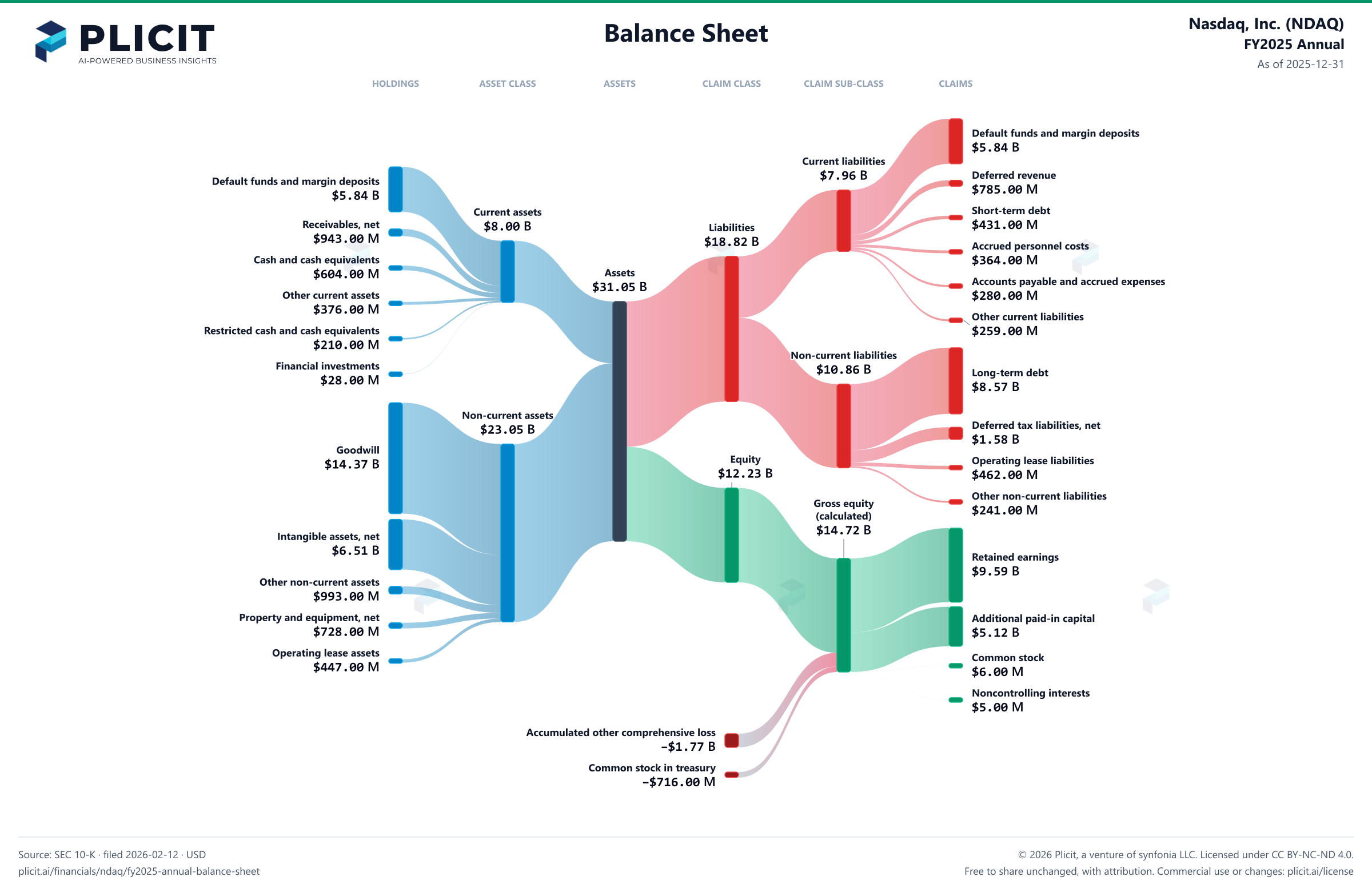 Nasdaq, Inc. (NDAQ) FY2025 Annual Balance Sheet Sankey chart