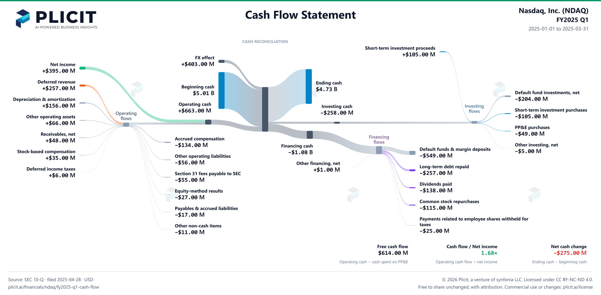 Nasdaq, Inc. (NDAQ) FY2025 Q1 Statement of Cash Flows Sankey chart