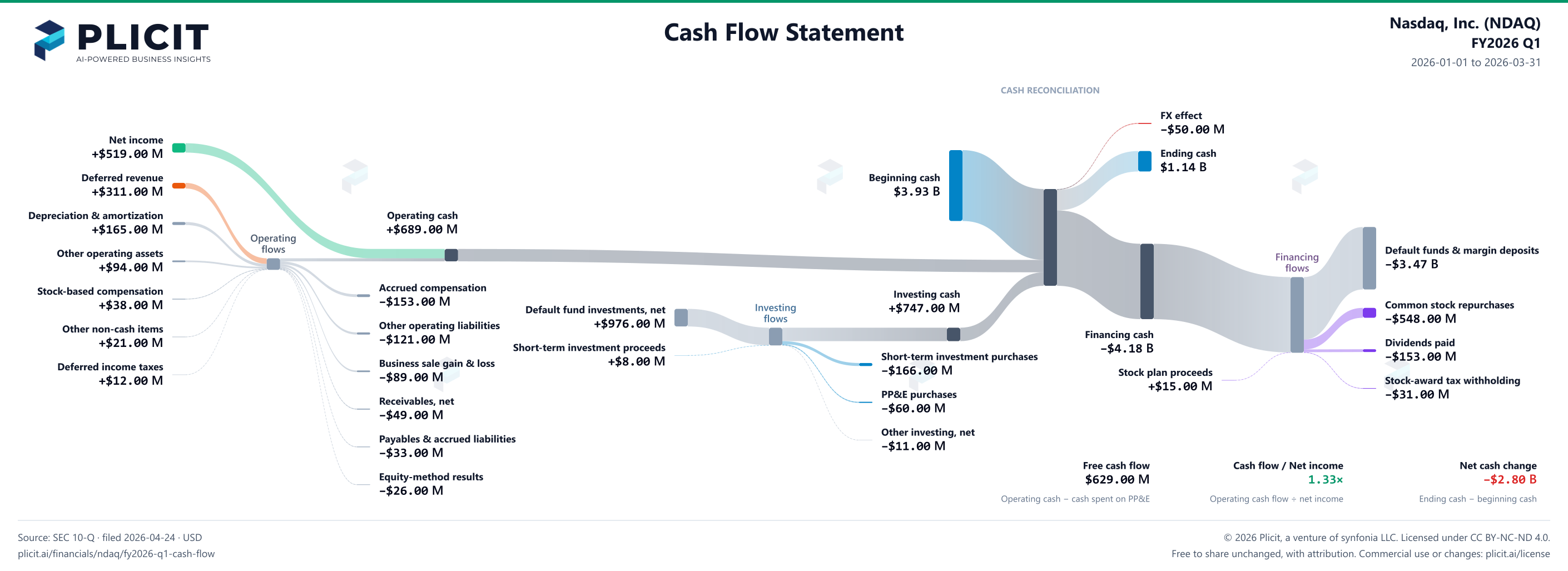 Nasdaq, Inc. (NDAQ) FY2026 Q1 Statement of Cash Flows Sankey chart