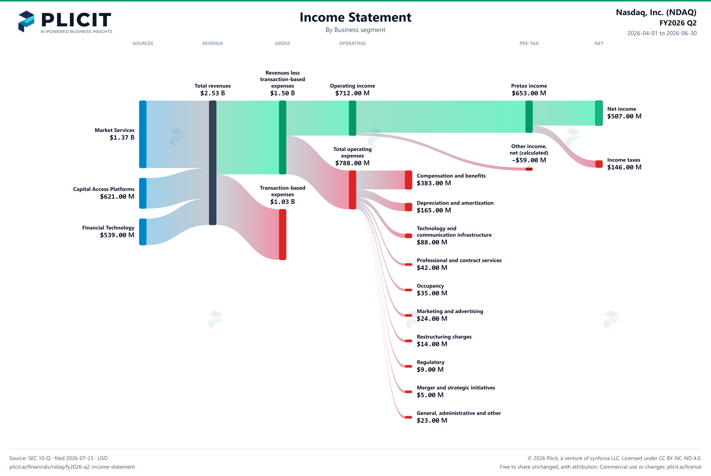 Nasdaq, Inc. (NDAQ) FY2026 Q2 P&L / Income Statement Sankey chart, Business segment view