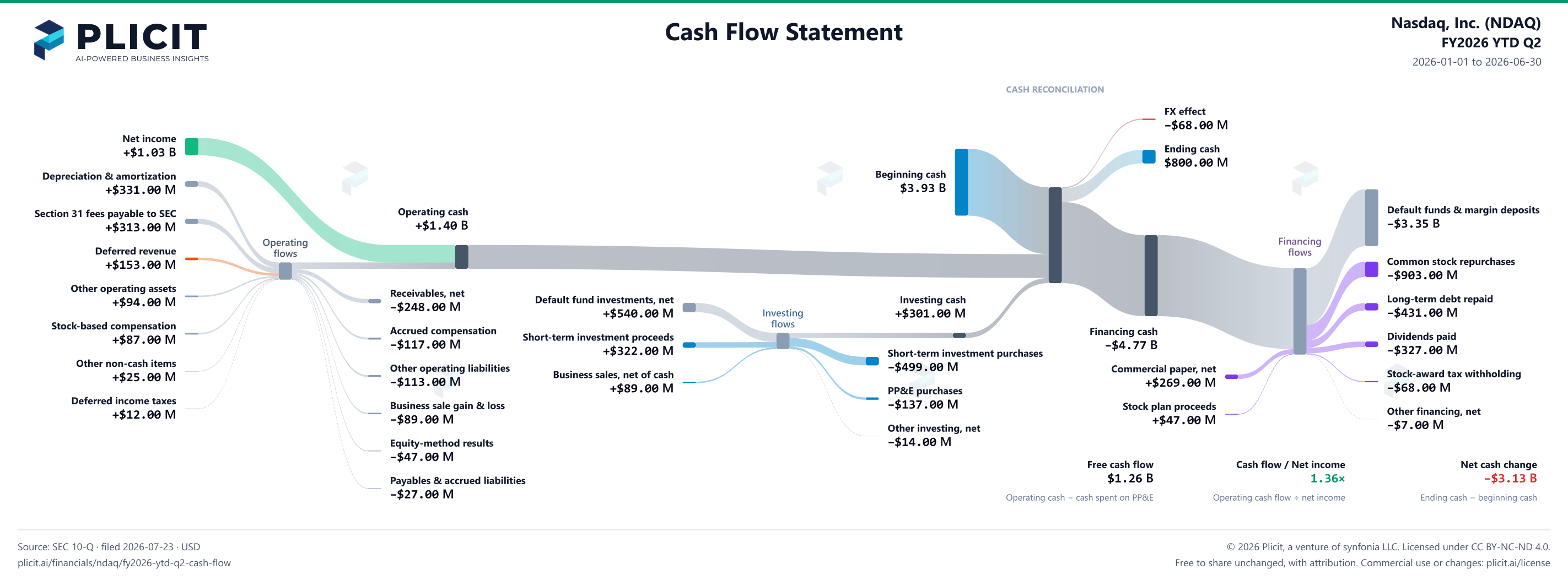 Nasdaq, Inc. (NDAQ) FY2026 YTD Q2 Statement of Cash Flows Sankey chart