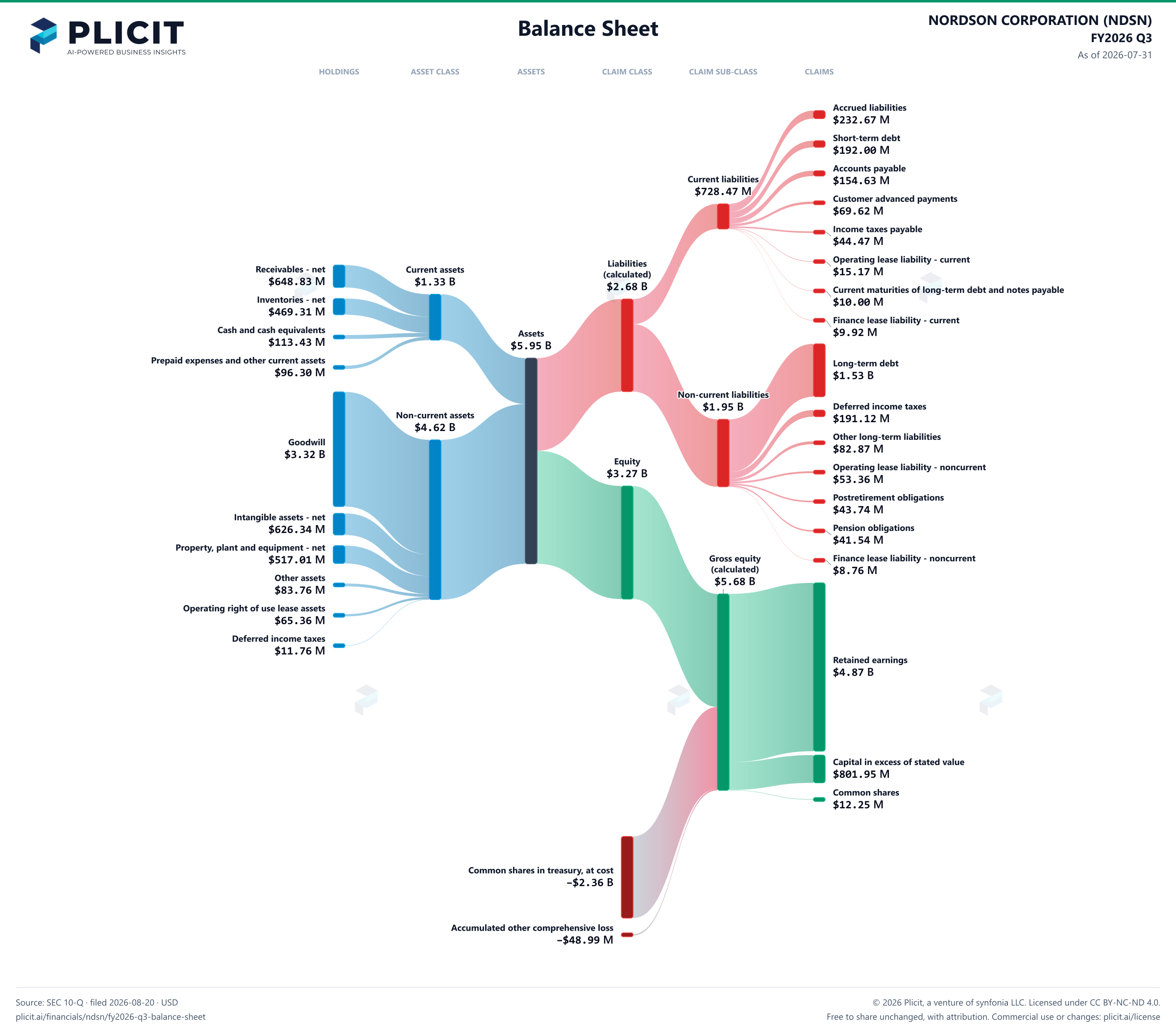 NORDSON CORPORATION (NDSN) FY2026 Q3 Balance Sheet Sankey chart