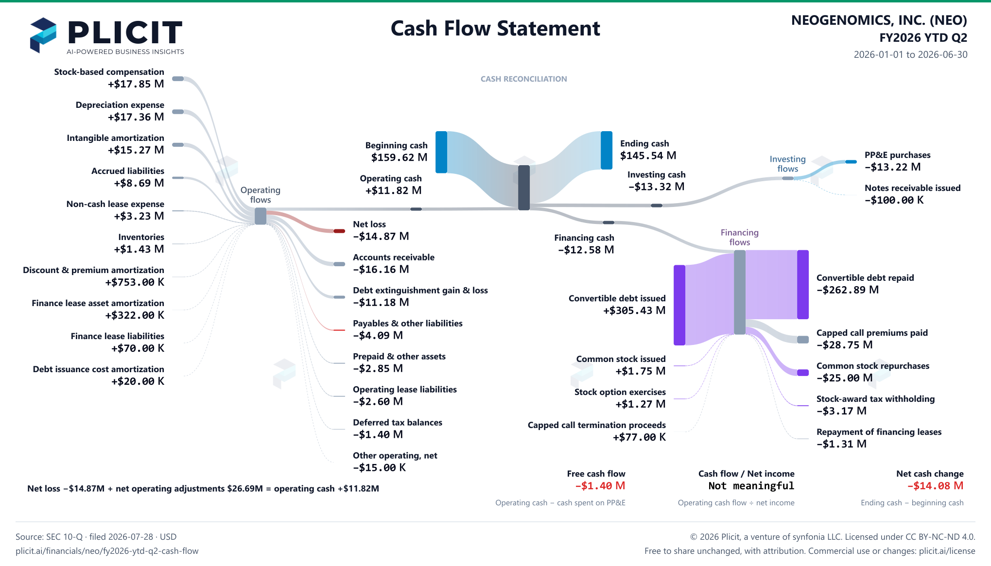 NEOGENOMICS, INC. (NEO) FY2026 YTD Q2 Statement of Cash Flows Sankey chart