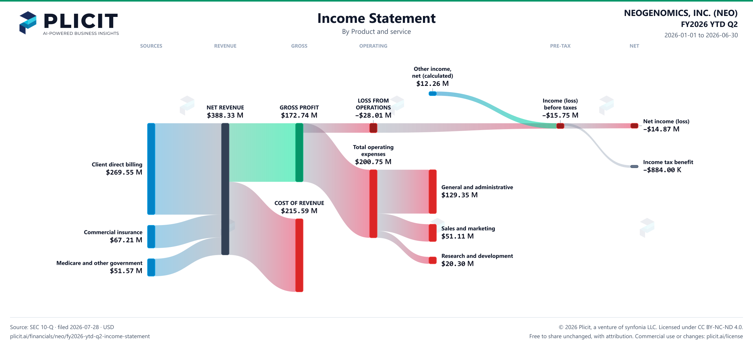 NEOGENOMICS, INC. (NEO) FY2026 YTD Q2 P&L / Income Statement Sankey chart