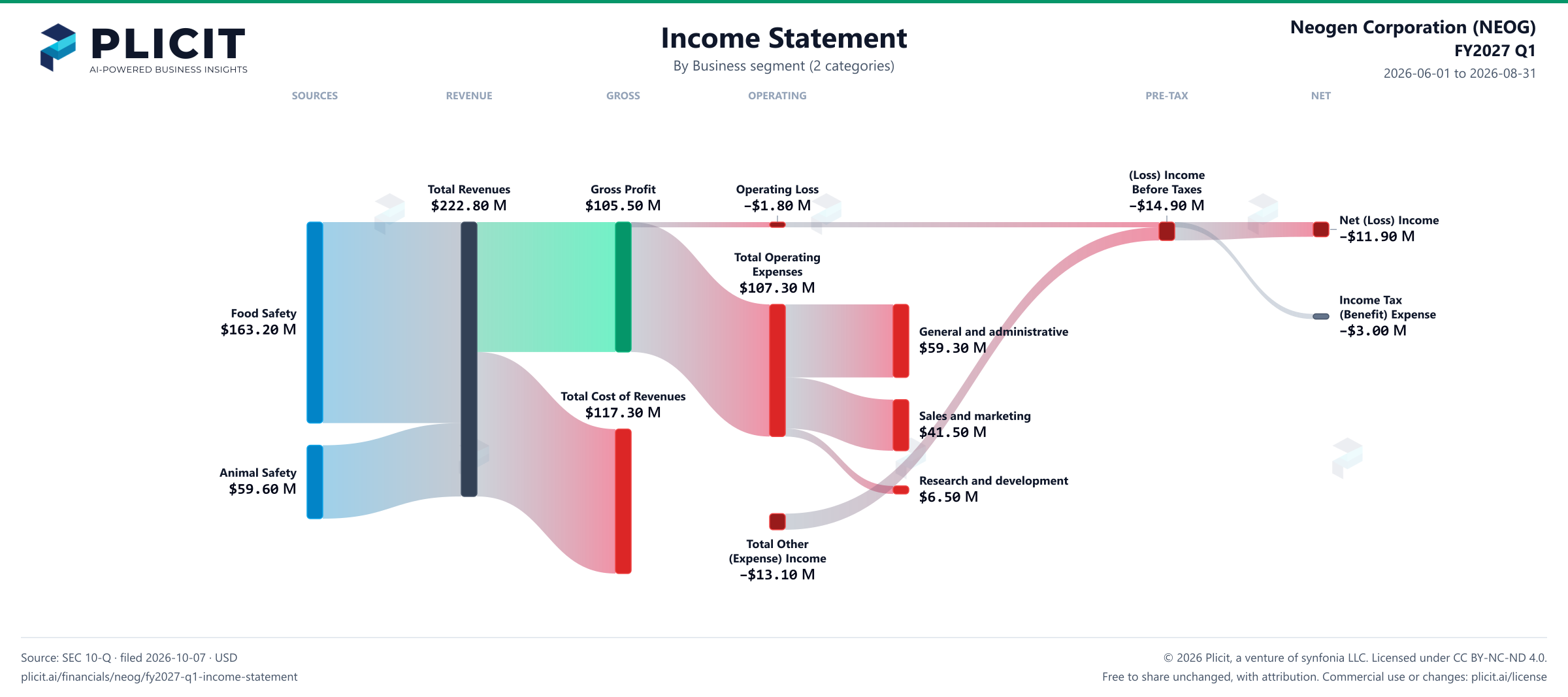 Neogen Corporation (NEOG) FY2027 Q1 Revenue by Business Segment (2 categories) Sankey chart