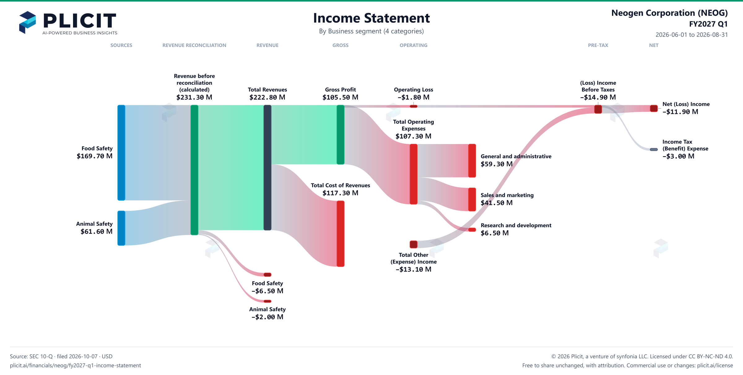 Neogen Corporation (NEOG) FY2027 Q1 Revenue by Business Segment (4 categories) Sankey chart