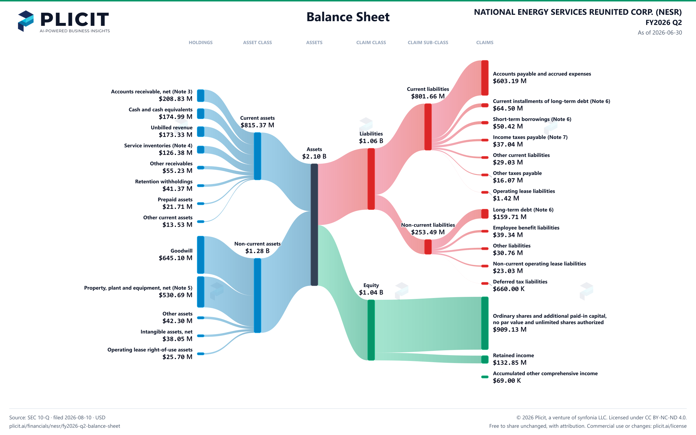 NATIONAL ENERGY SERVICES REUNITED CORP. (NESR) FY2026 Q2 Balance Sheet Sankey chart
