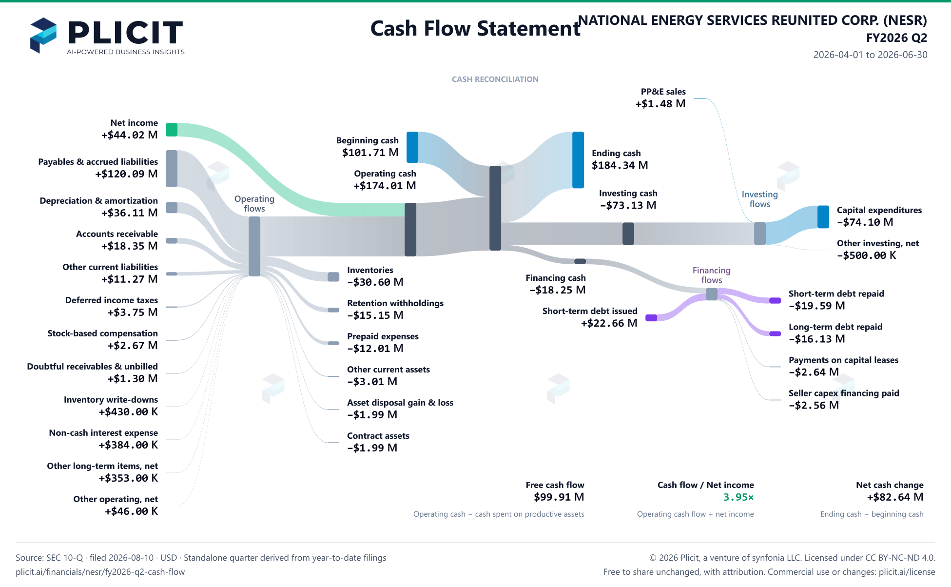 NATIONAL ENERGY SERVICES REUNITED CORP. (NESR) FY2026 Q2 Statement of Cash Flows Sankey chart