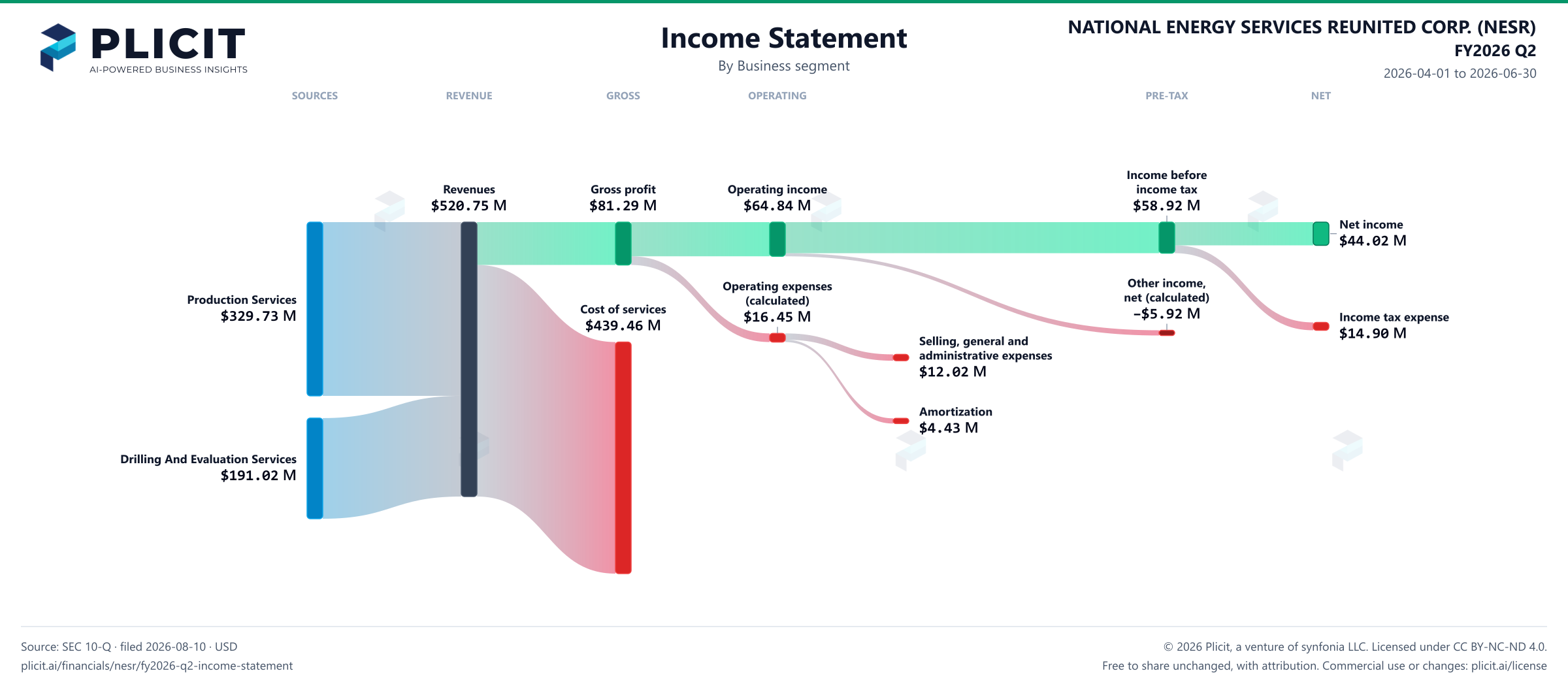 NATIONAL ENERGY SERVICES REUNITED CORP. (NESR) FY2026 Q2 P&L / Income Statement Sankey chart, Business segment view