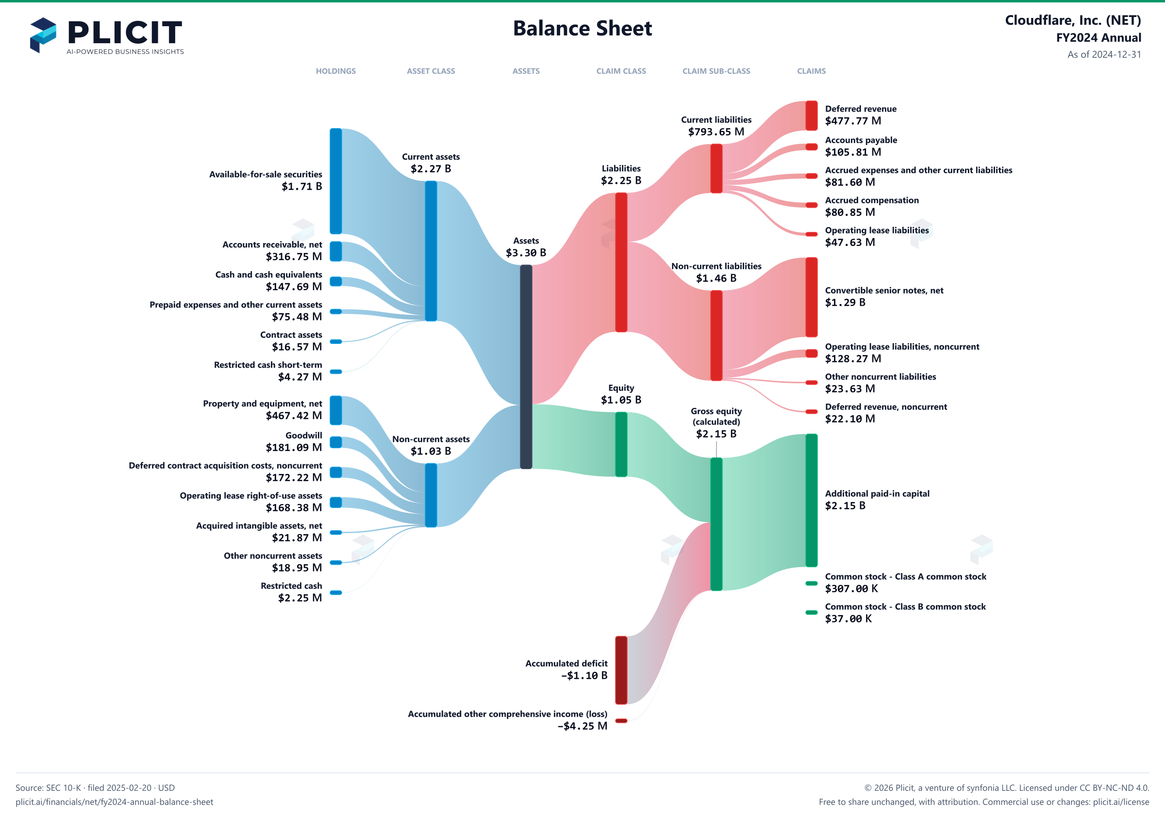 Cloudflare, Inc. (NET) FY2024 Annual Balance Sheet Sankey chart