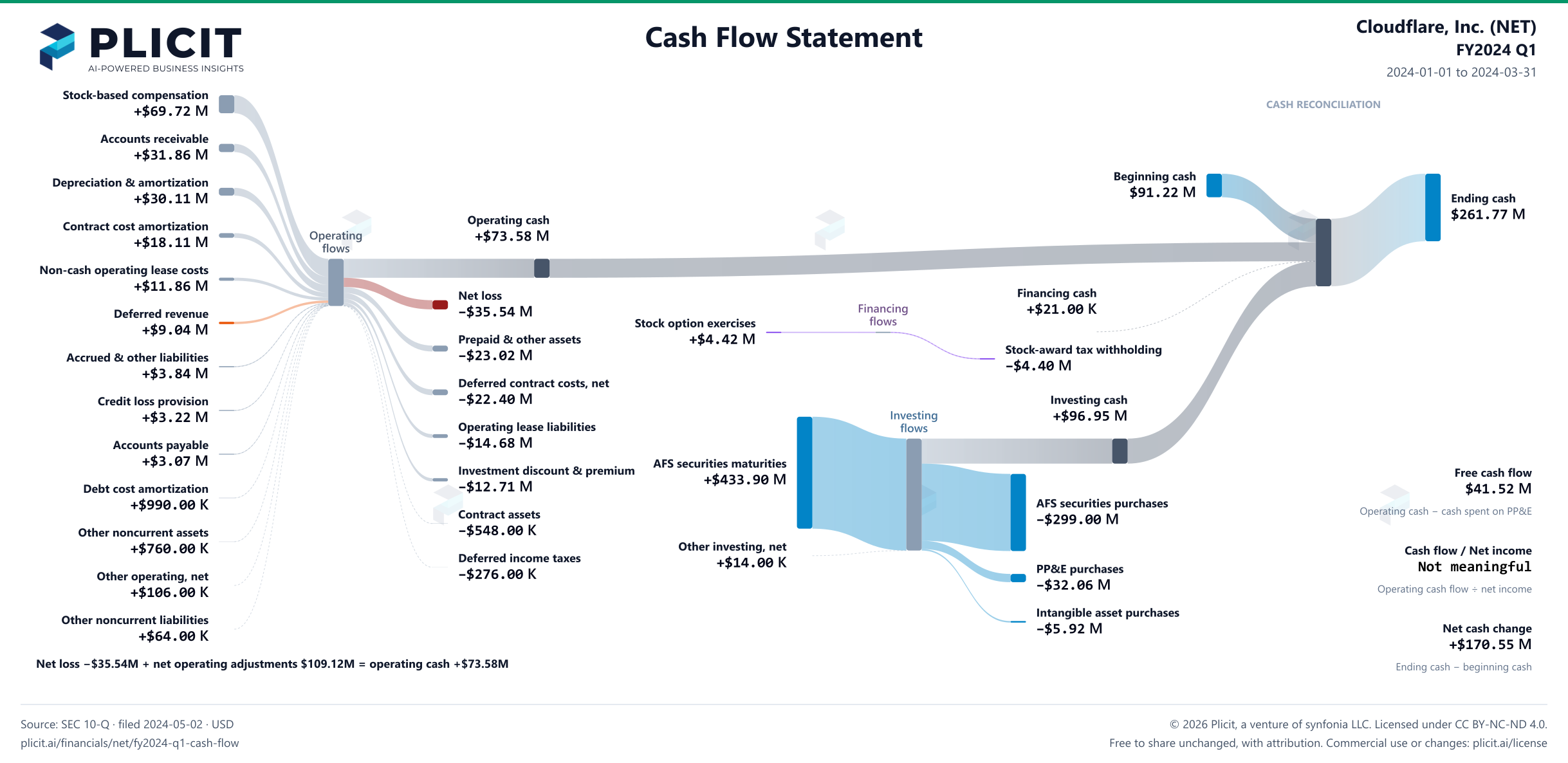 Cloudflare, Inc. (NET) FY2024 Q1 Statement of Cash Flows Sankey chart