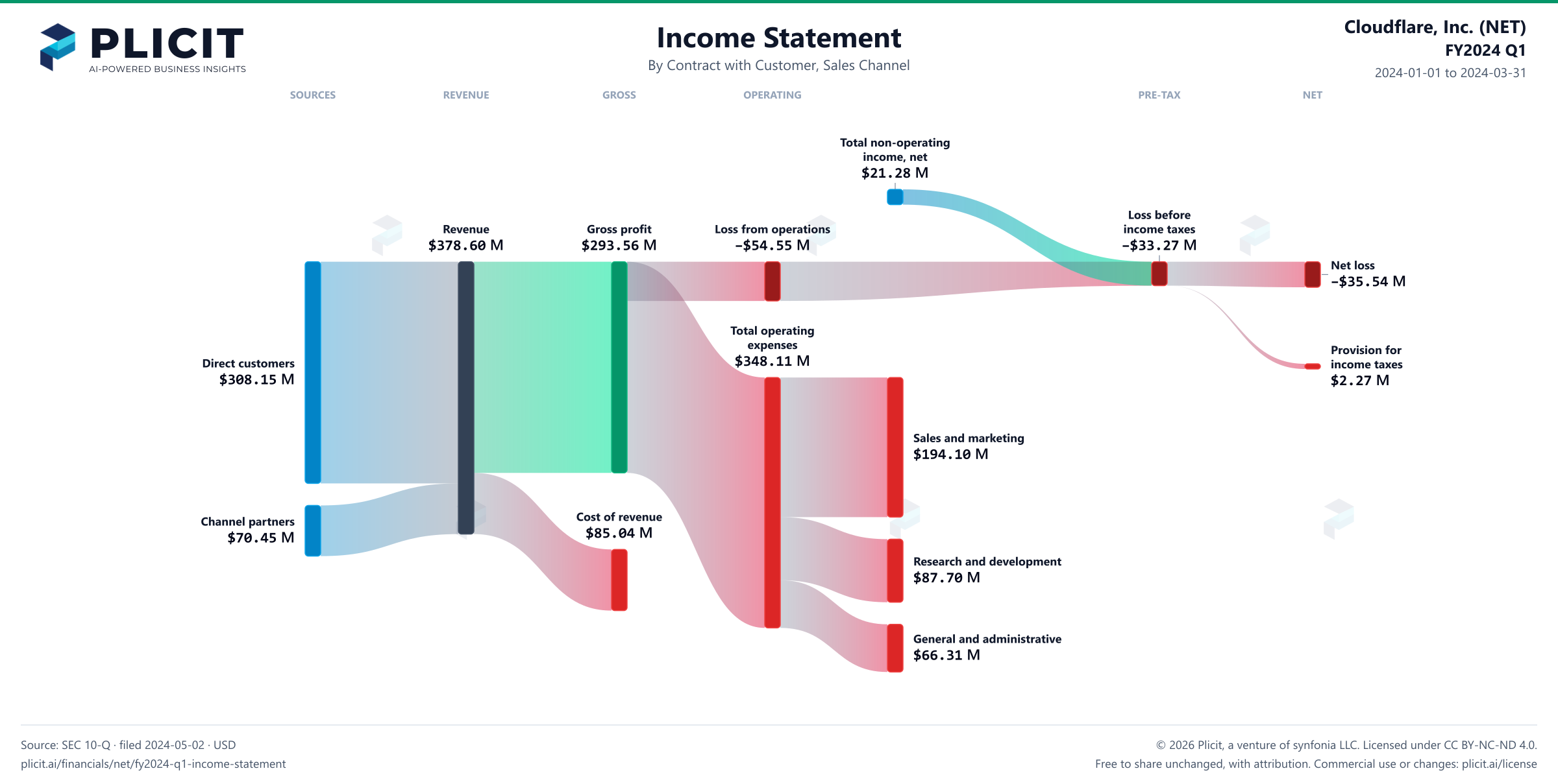 Cloudflare, Inc. (NET) FY2024 Q1 Revenue by Sales Channel Sankey chart