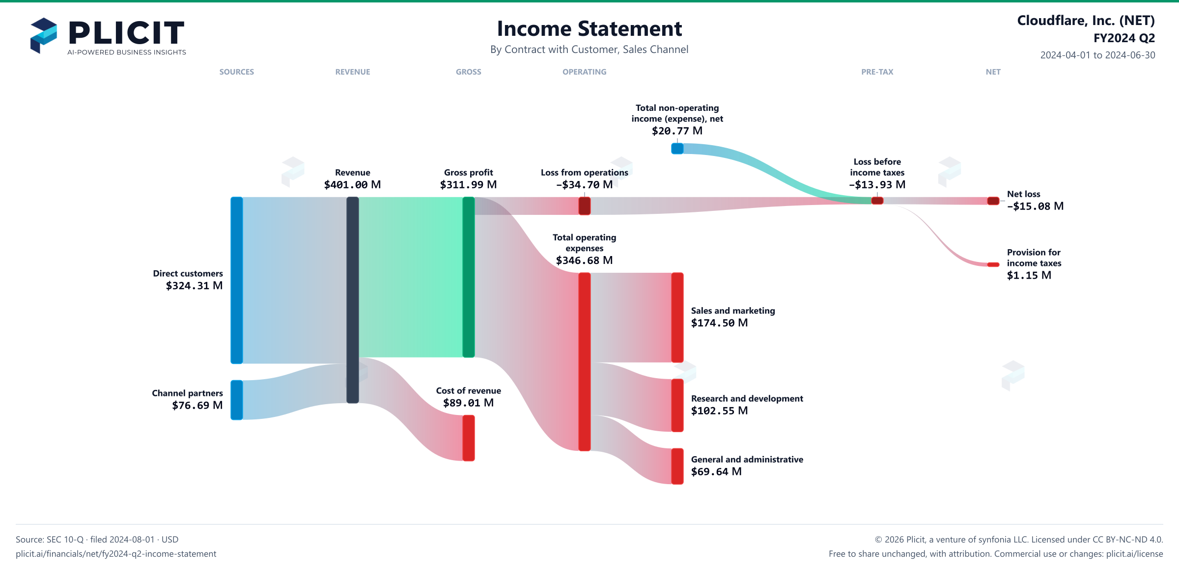 Cloudflare, Inc. (NET) FY2024 Q2 Revenue by Sales Channel Sankey chart