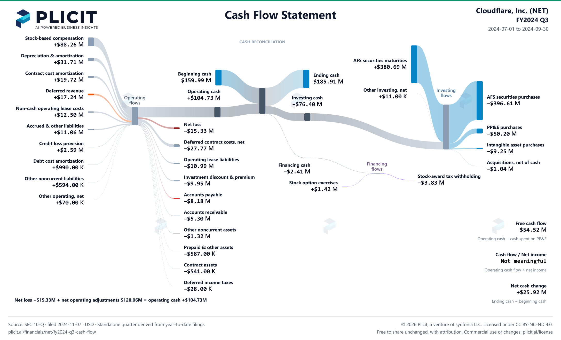 Cloudflare, Inc. (NET) FY2024 Q3 Statement of Cash Flows Sankey chart