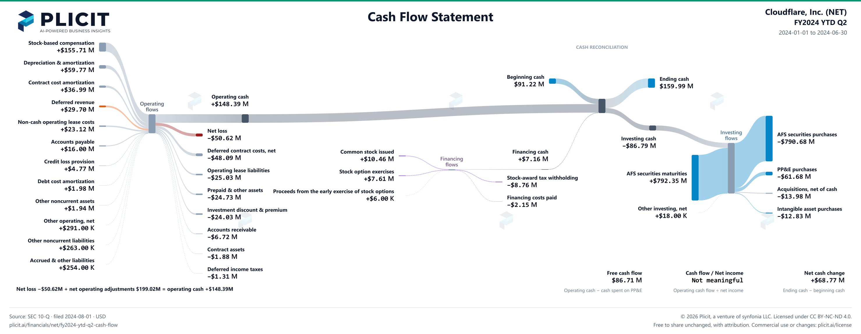 Cloudflare, Inc. (NET) FY2024 YTD Q2 Statement of Cash Flows Sankey chart