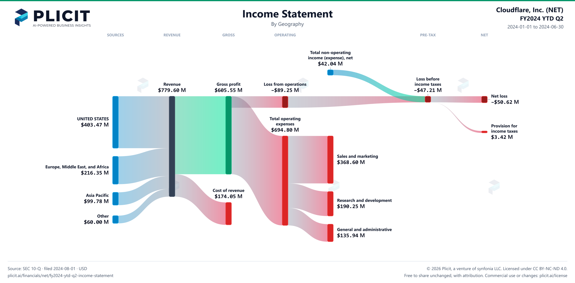 Cloudflare, Inc. (NET) FY2024 YTD Q2 P&L / Income Statement Sankey chart, Geography view