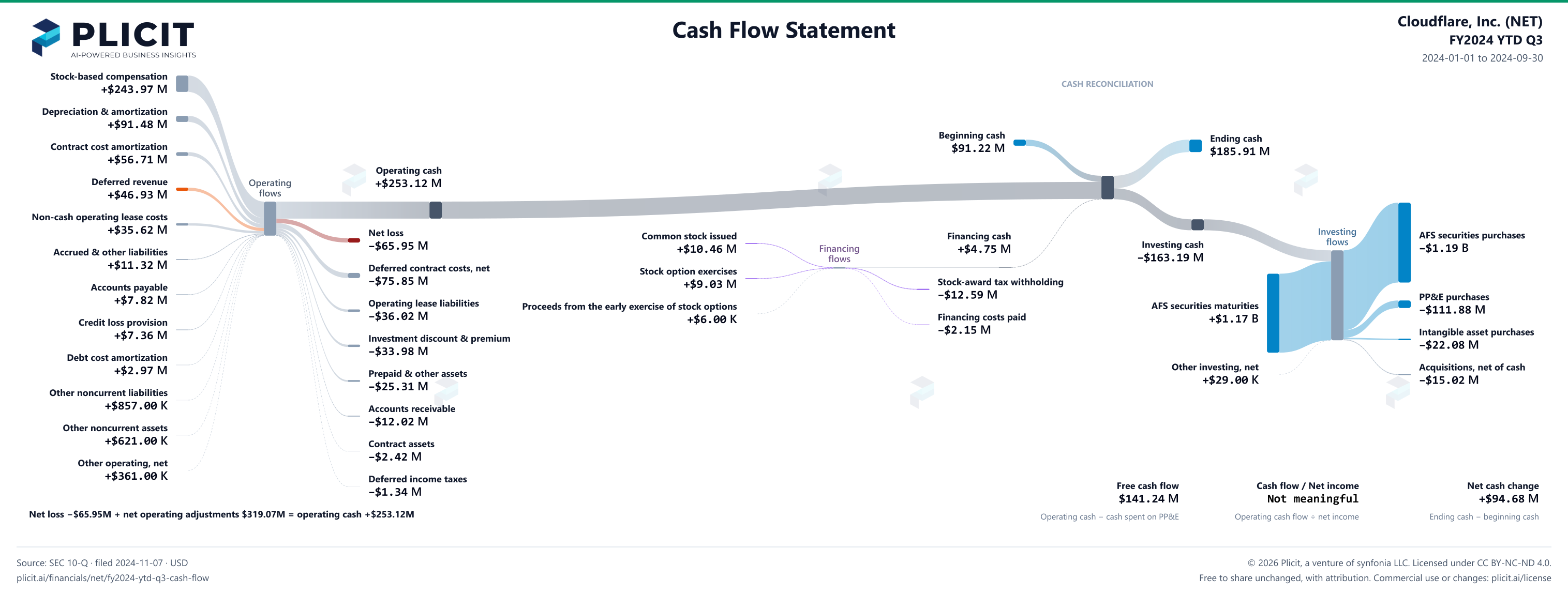 Cloudflare, Inc. (NET) FY2024 YTD Q3 Statement of Cash Flows Sankey chart